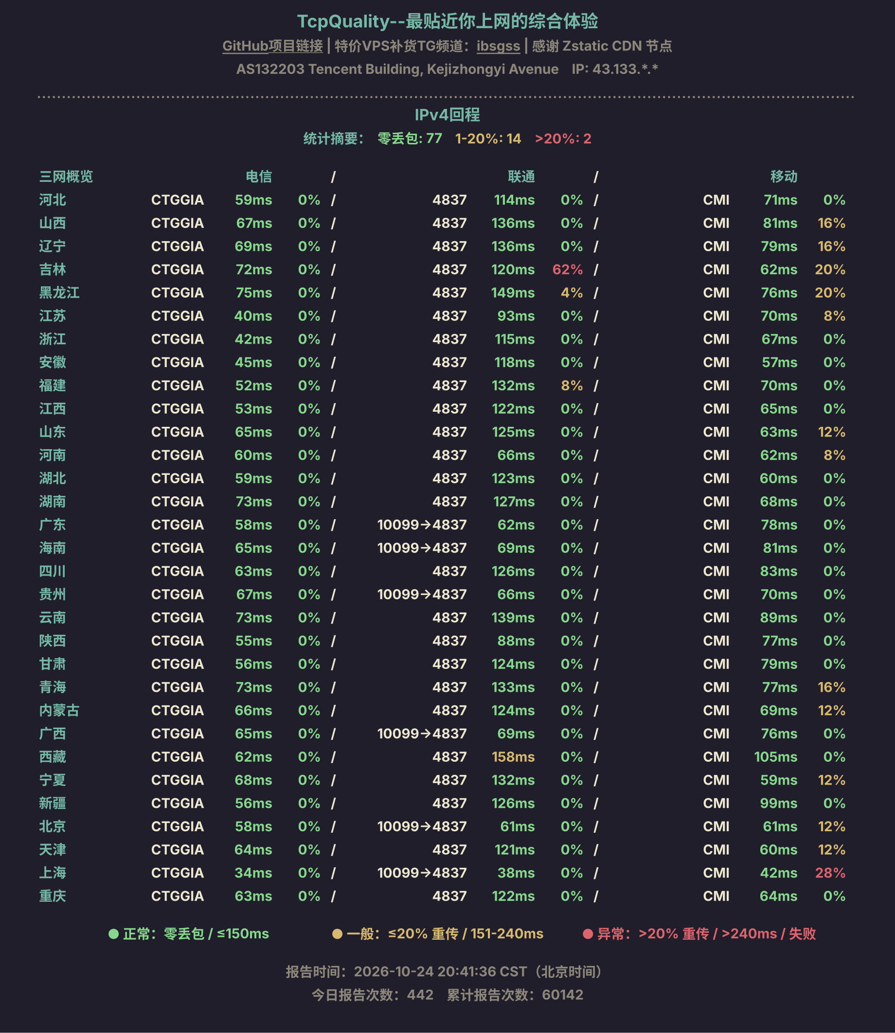 IPv4回程