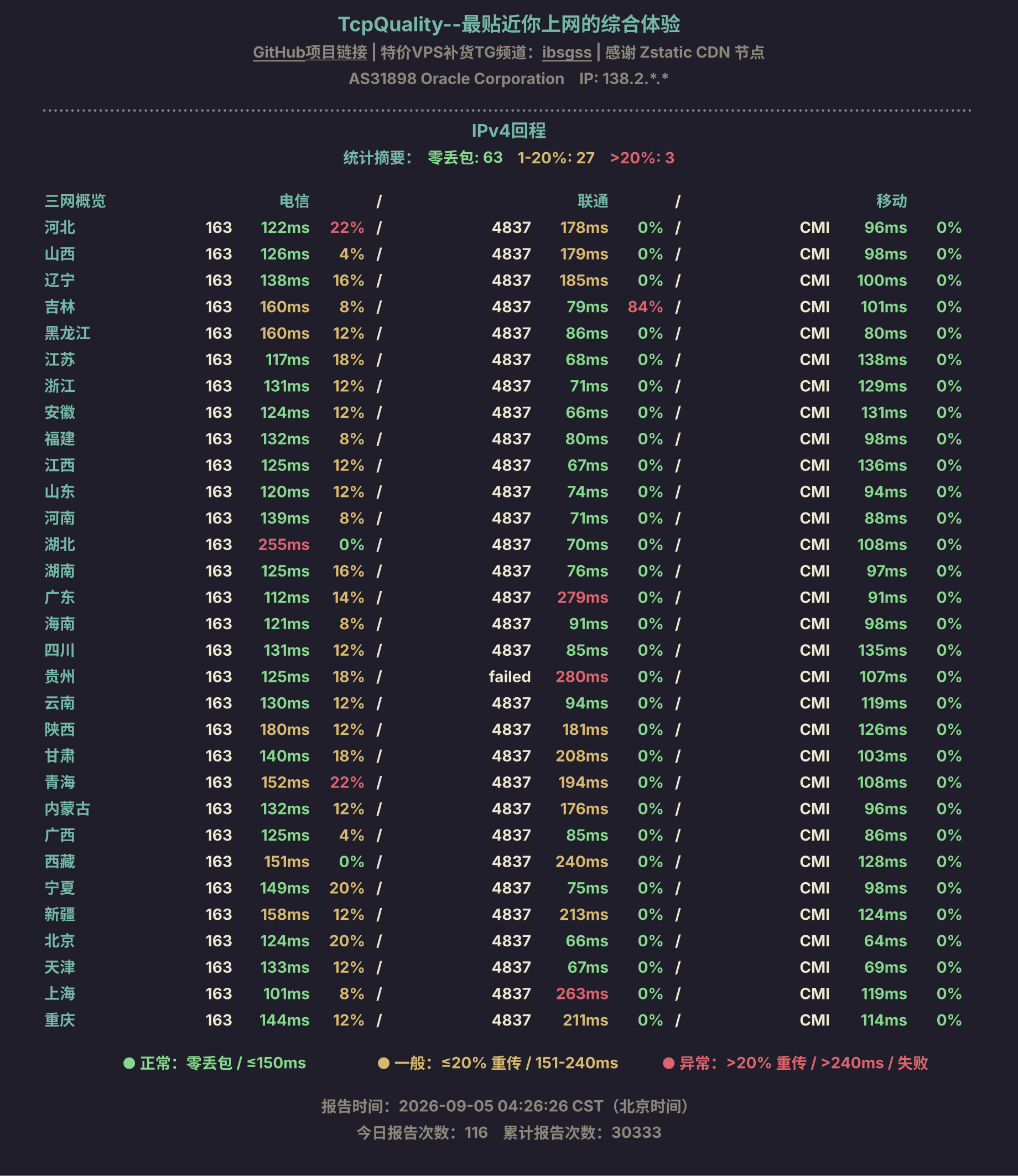 IPv4回程