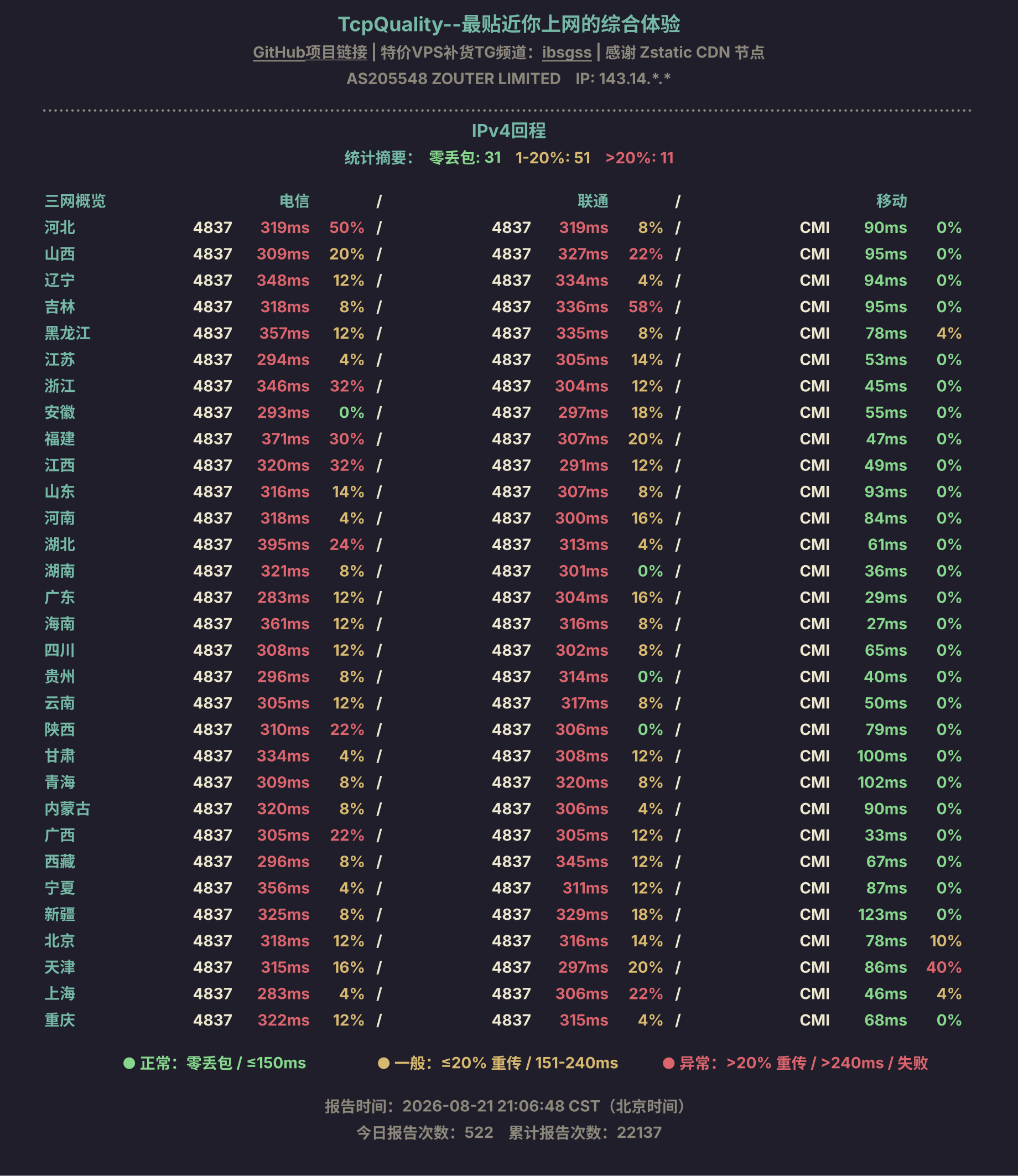 IPv4回程