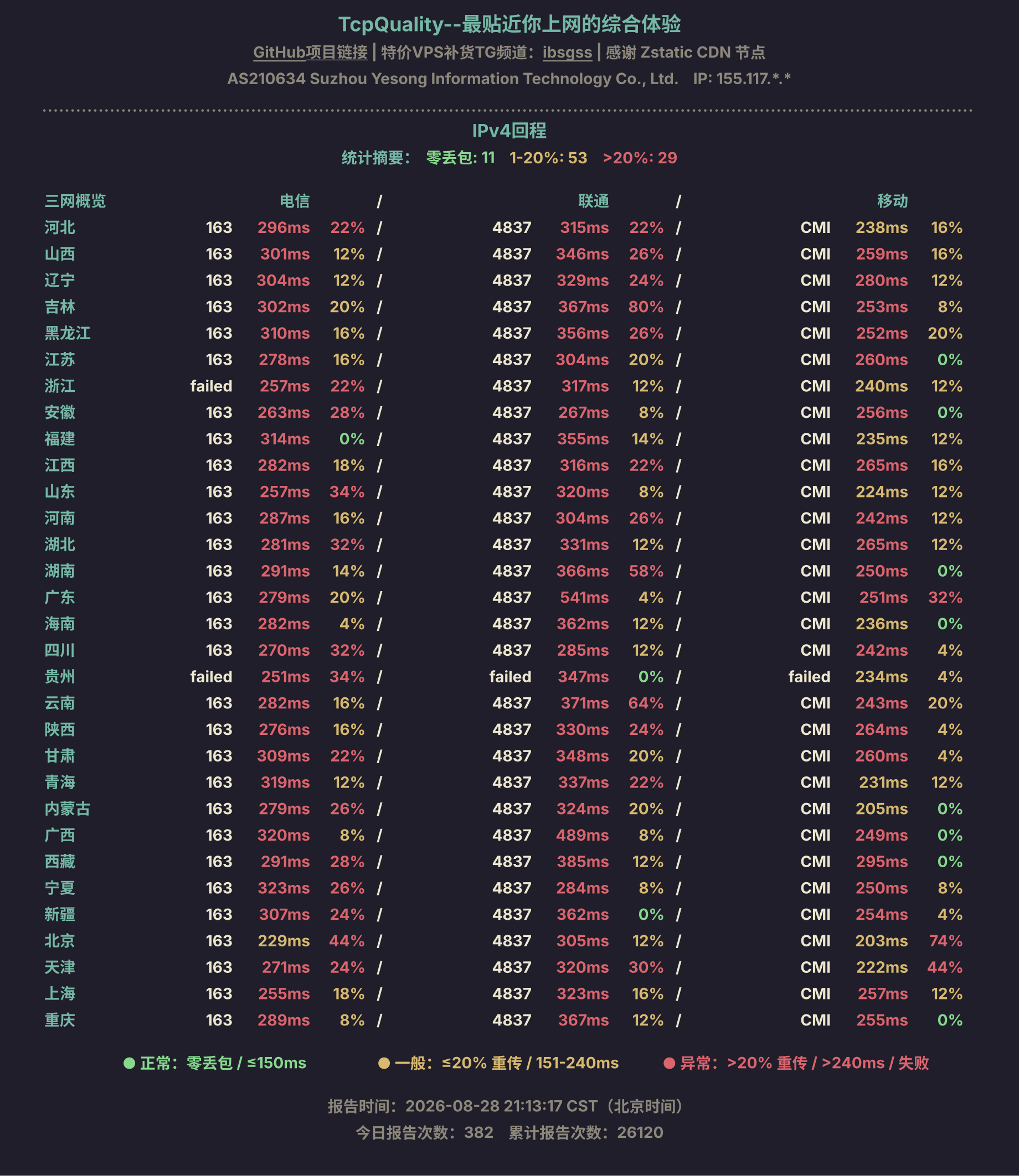 IPv4回程