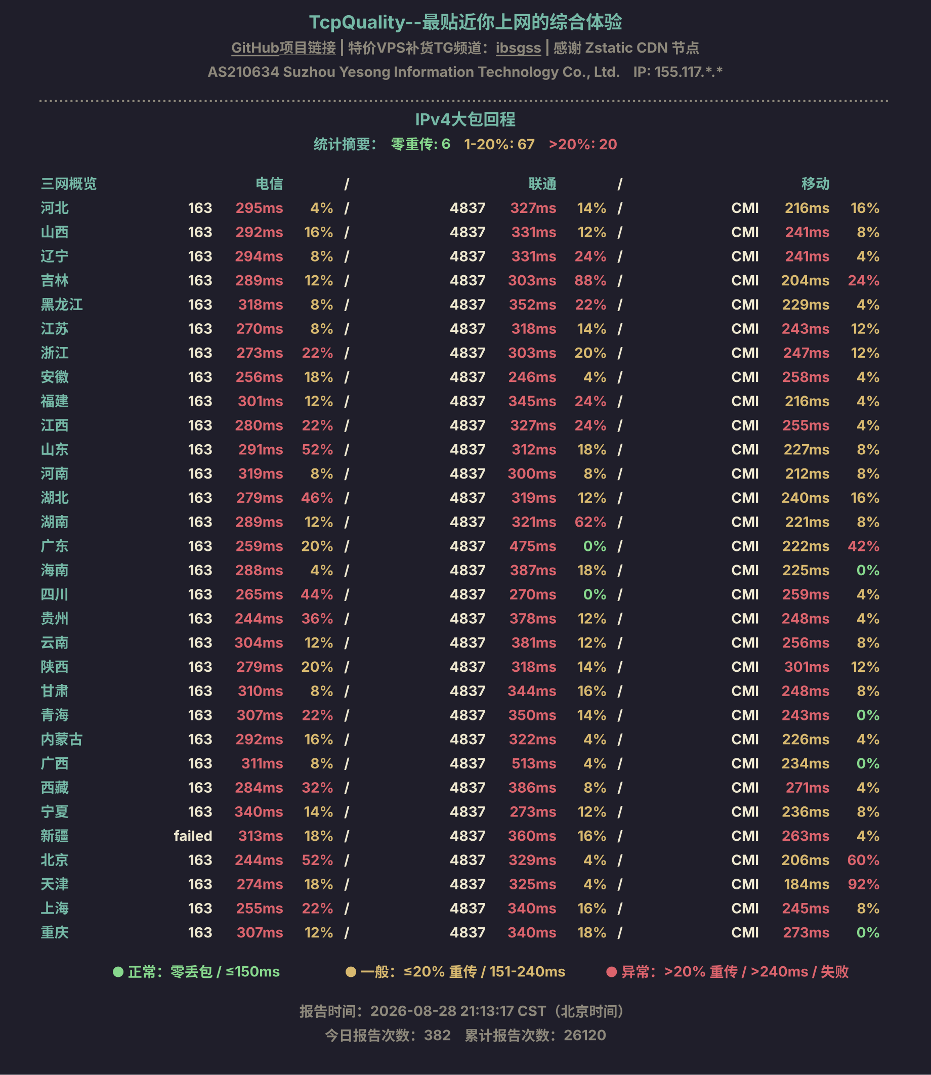 IPv4大包回程