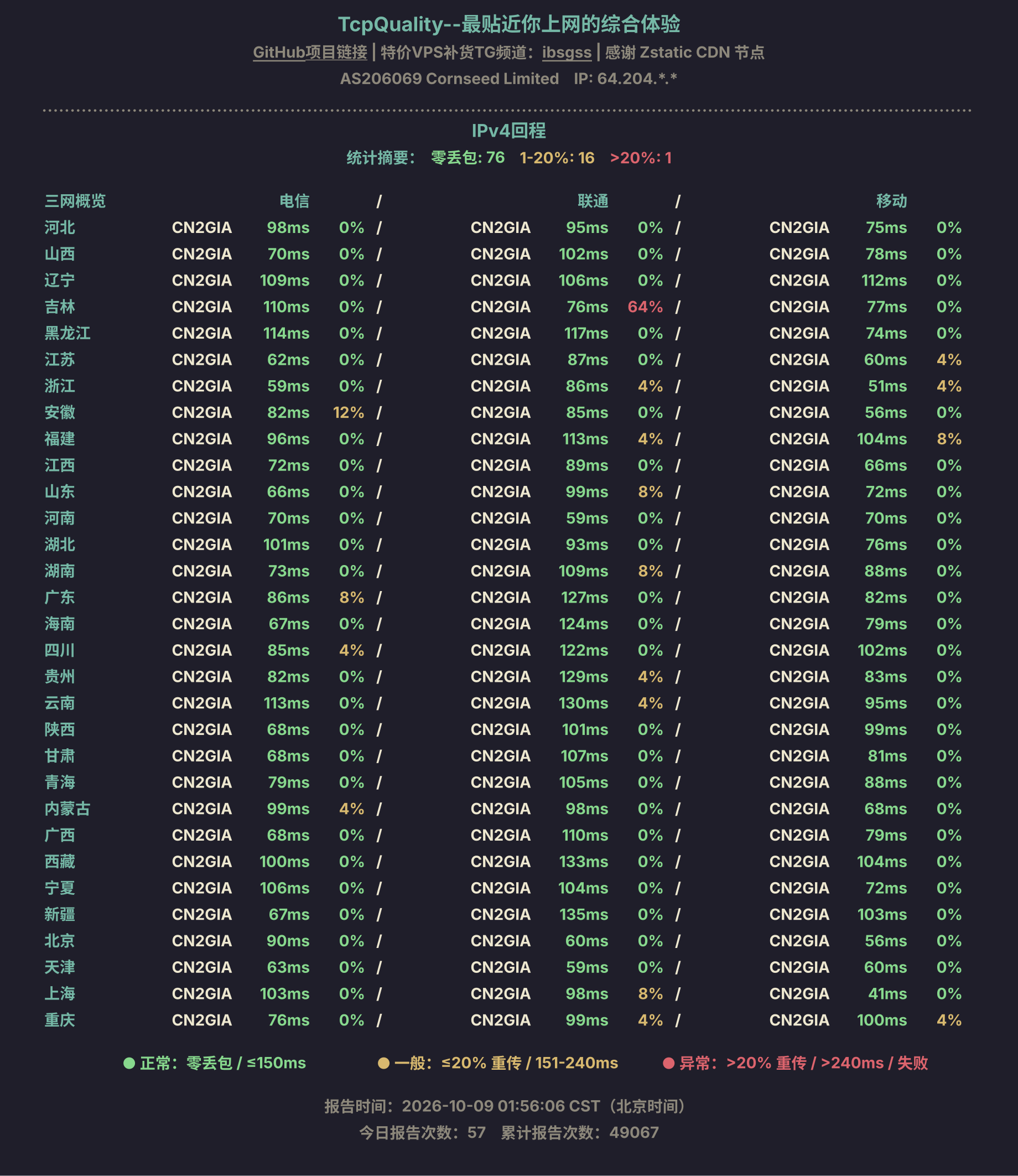 IPv4回程