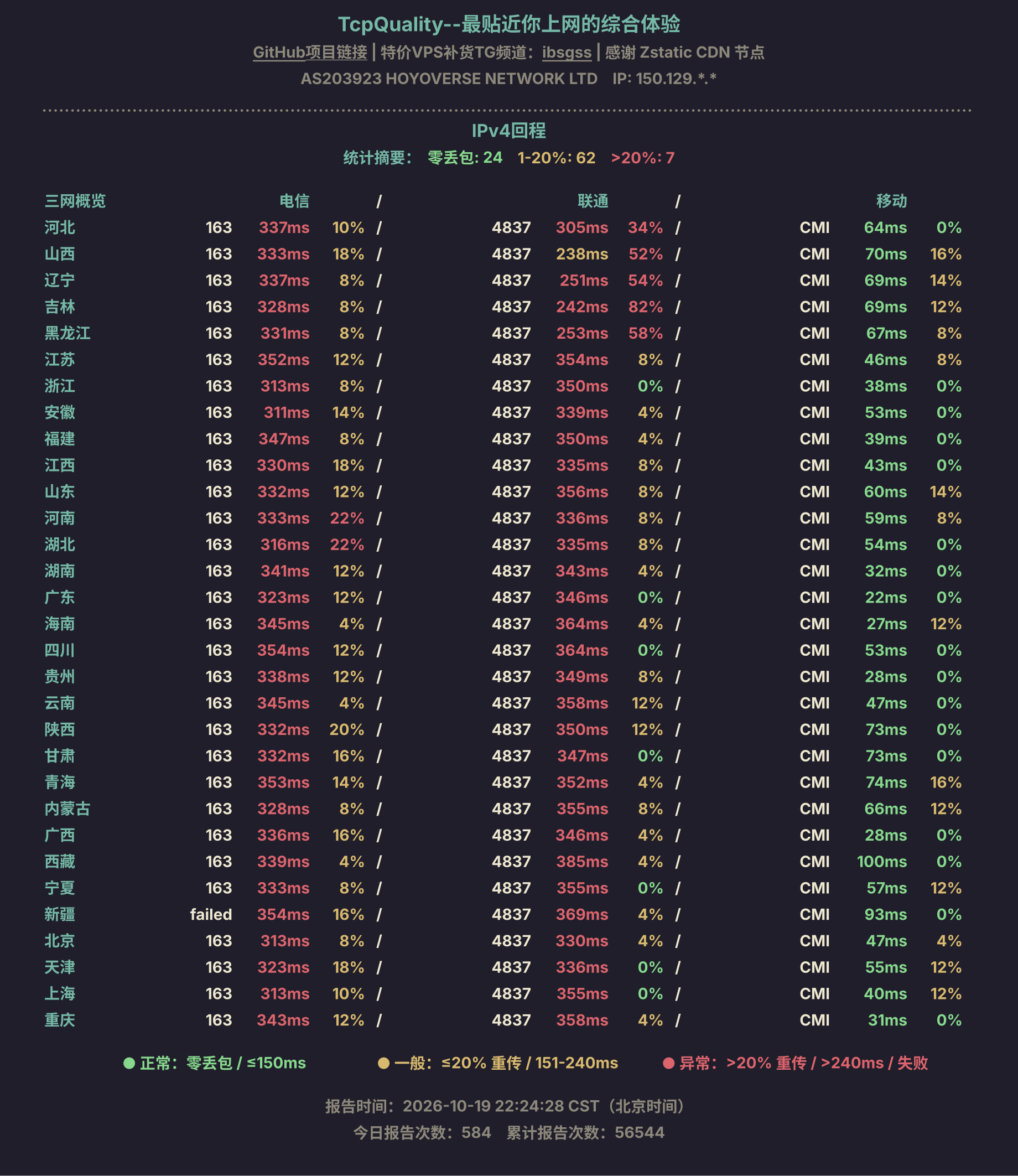 IPv4回程