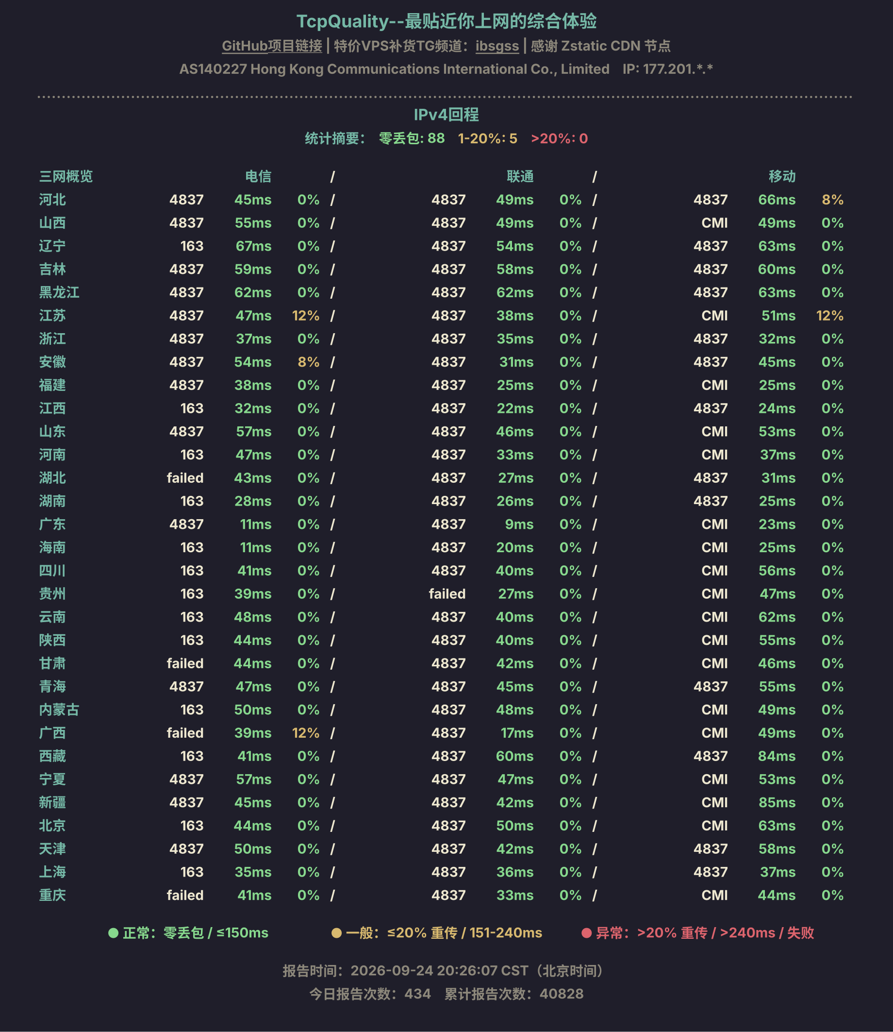 IPv4回程