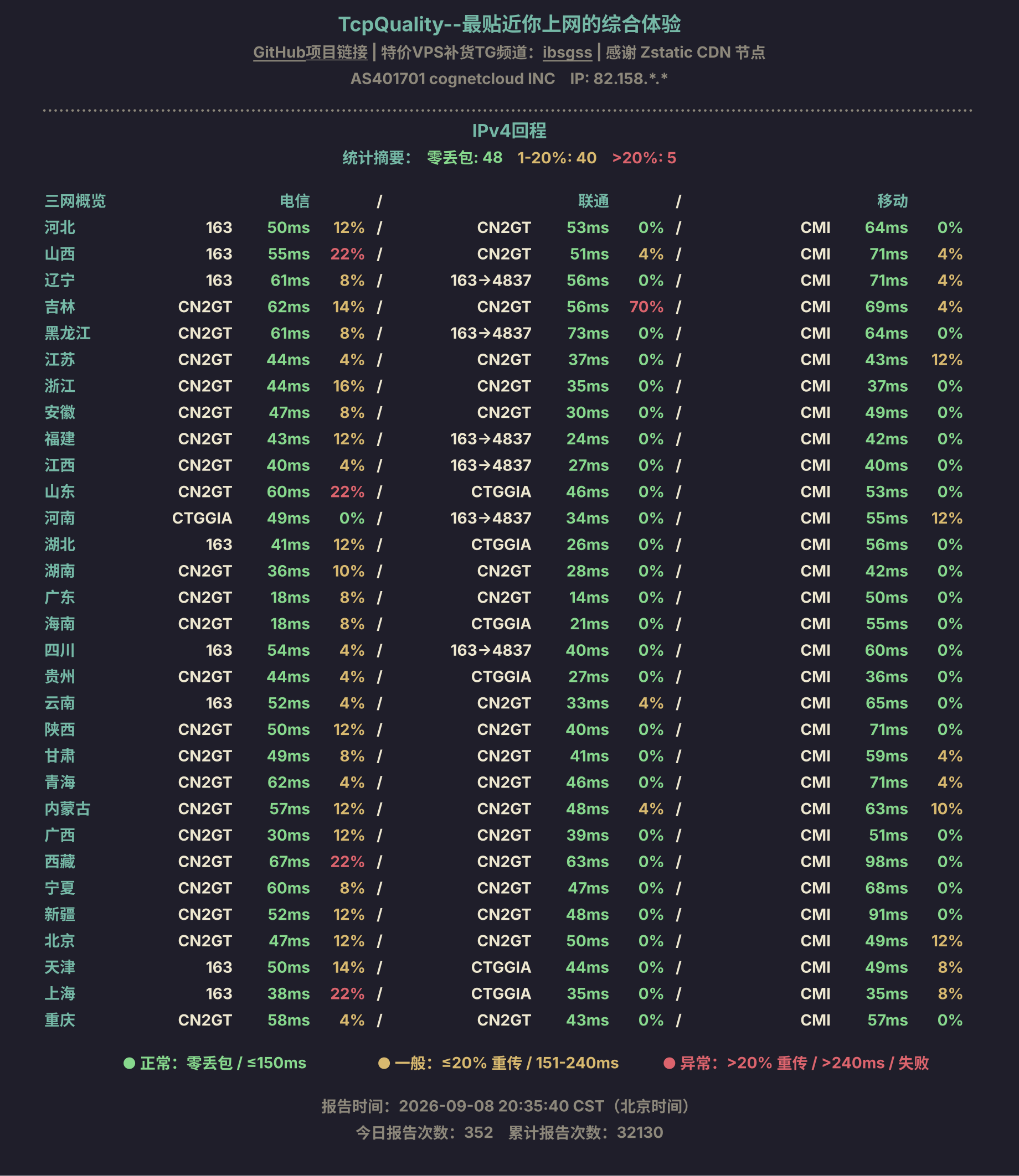 IPv4回程