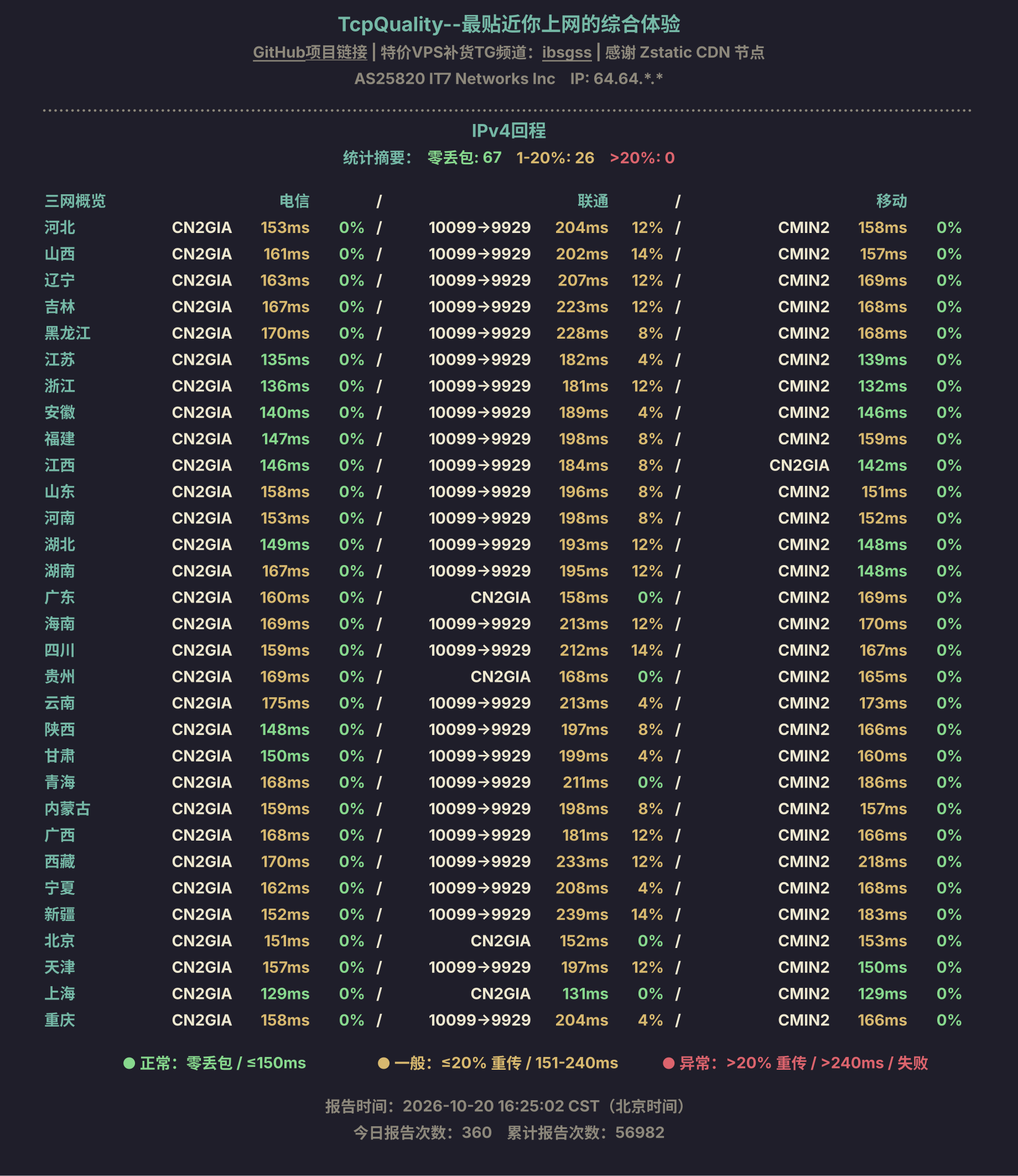 IPv4回程