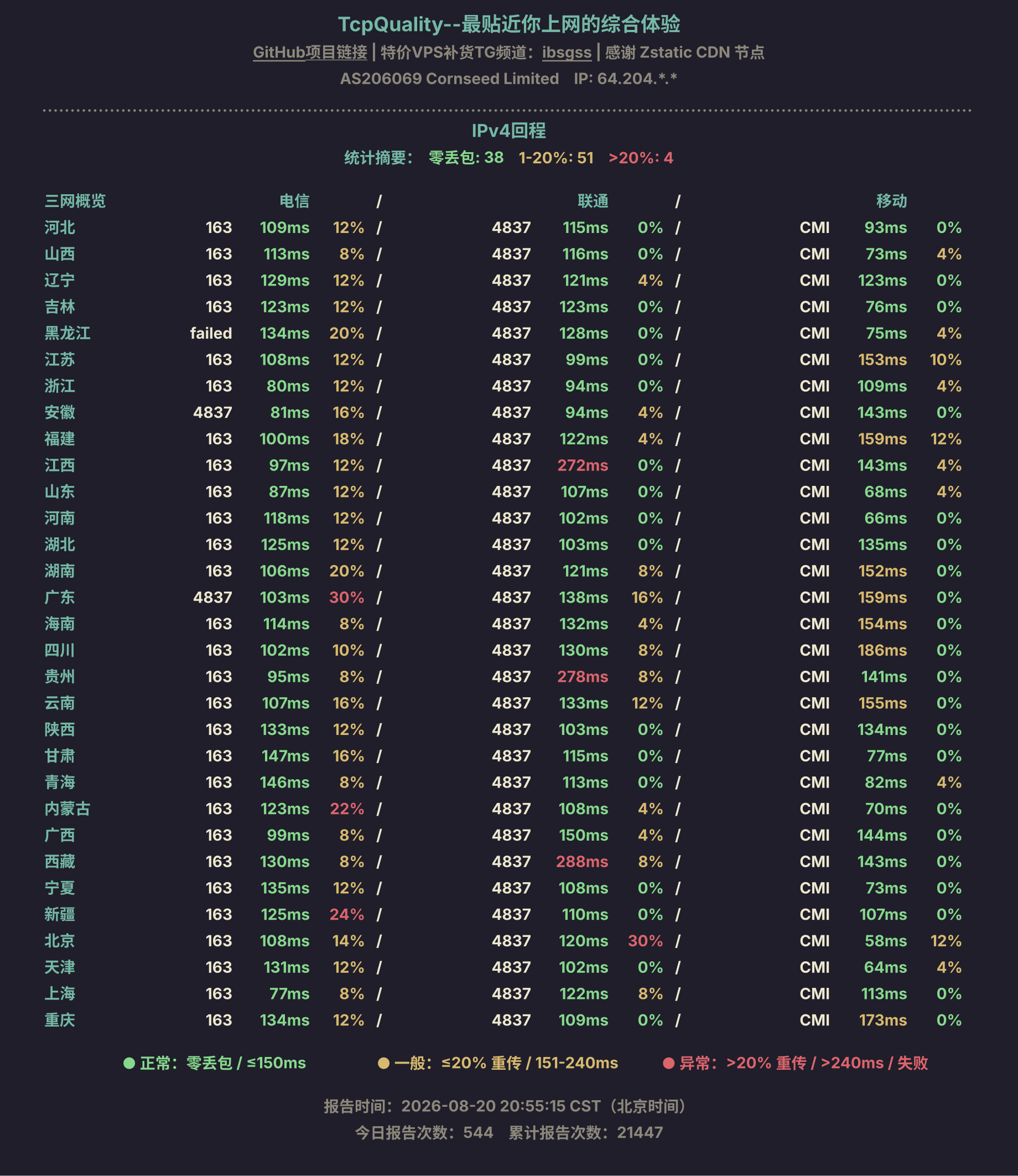 IPv4回程