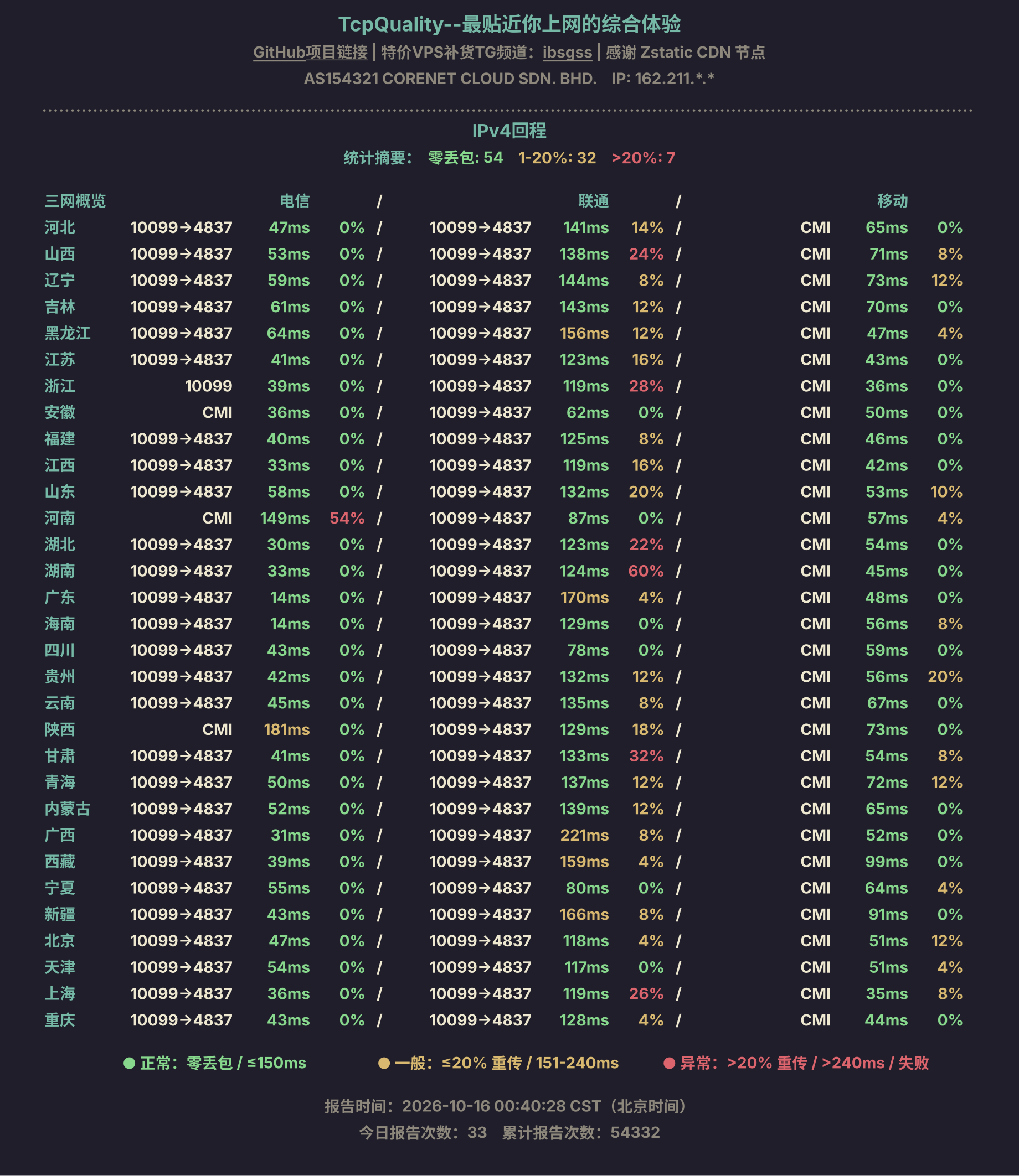 IPv4回程