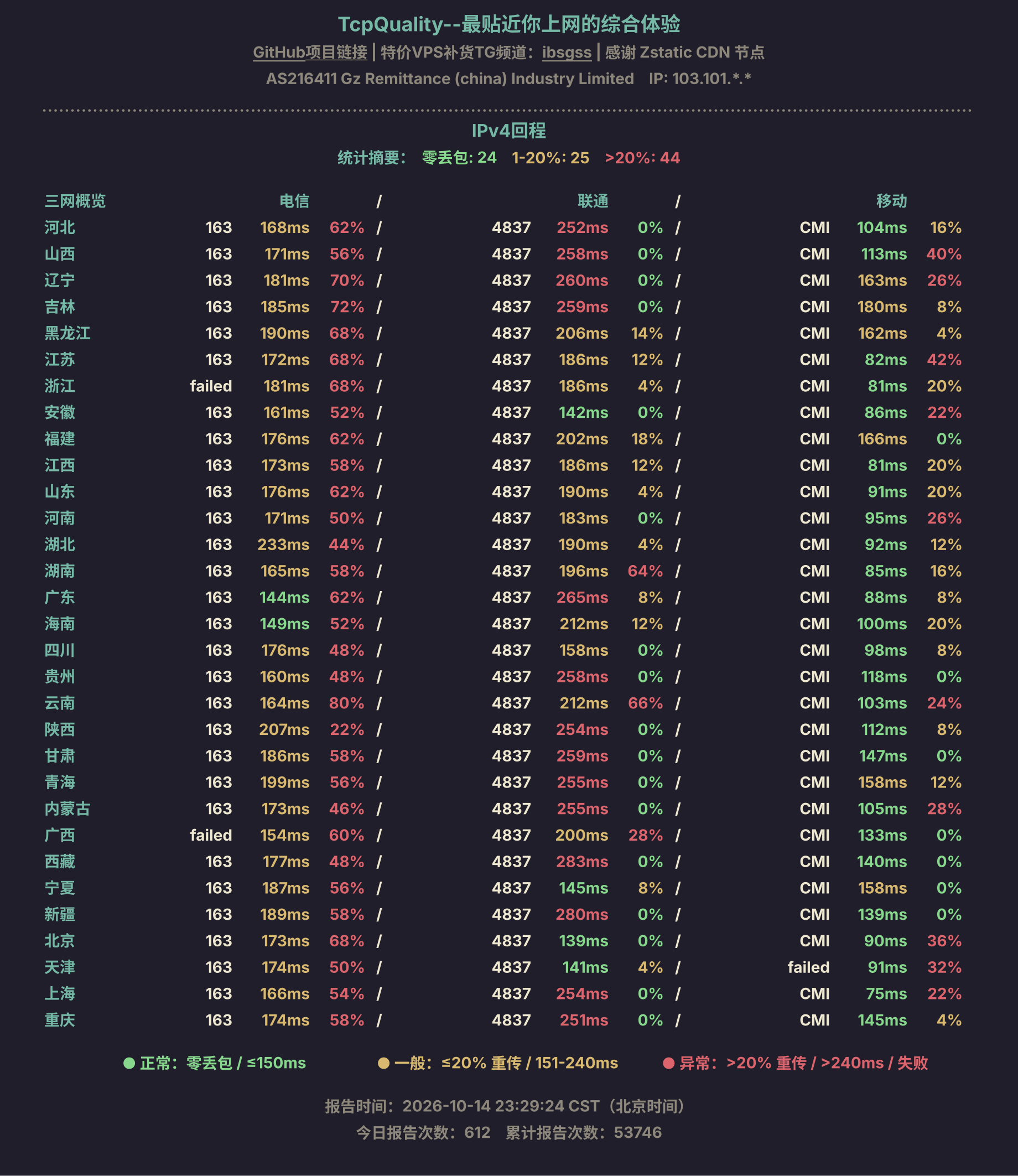 IPv4回程