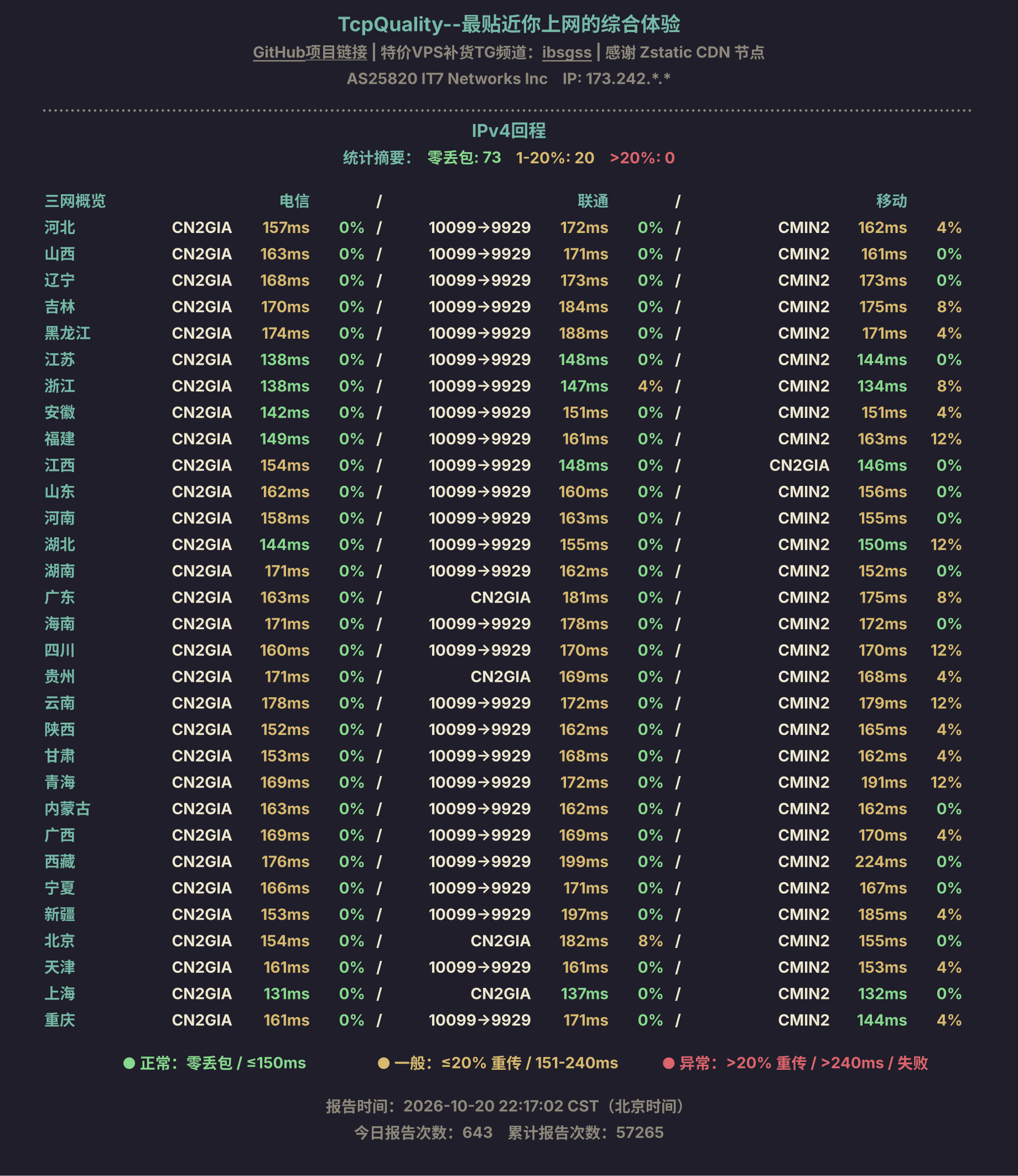 IPv4回程