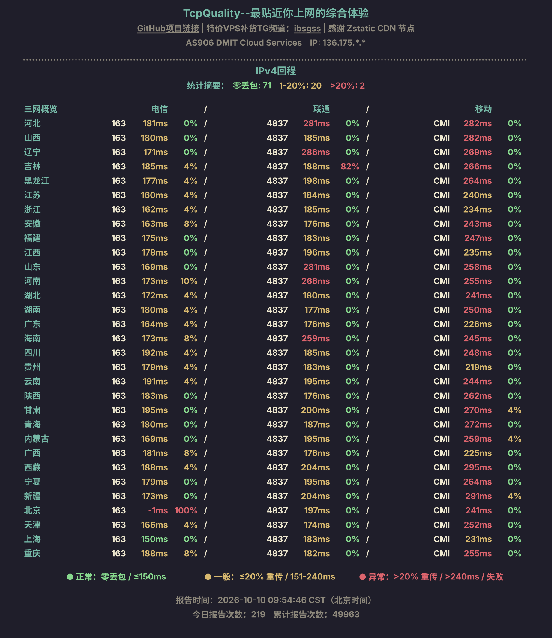 IPv4回程