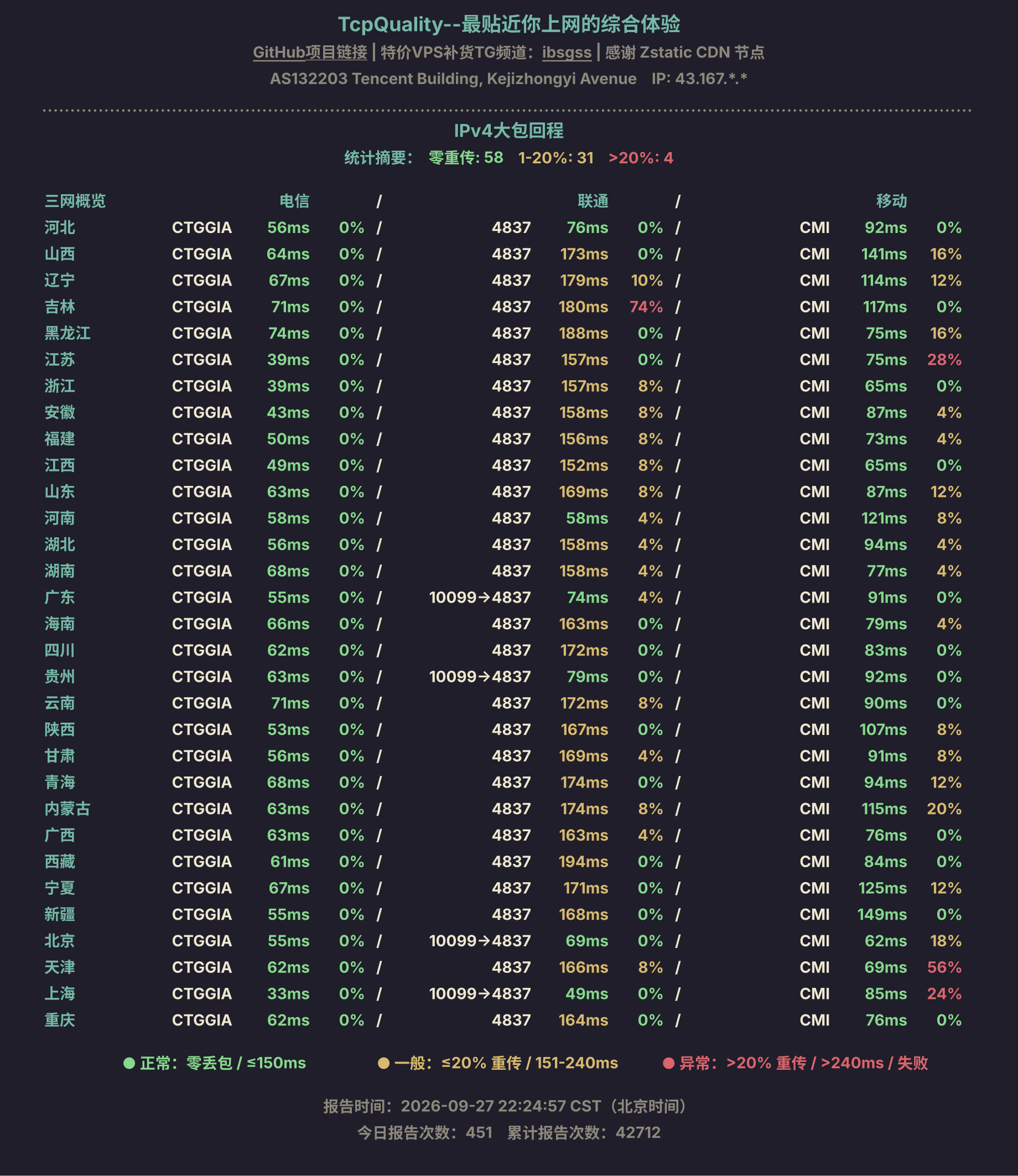 IPv4大包回程