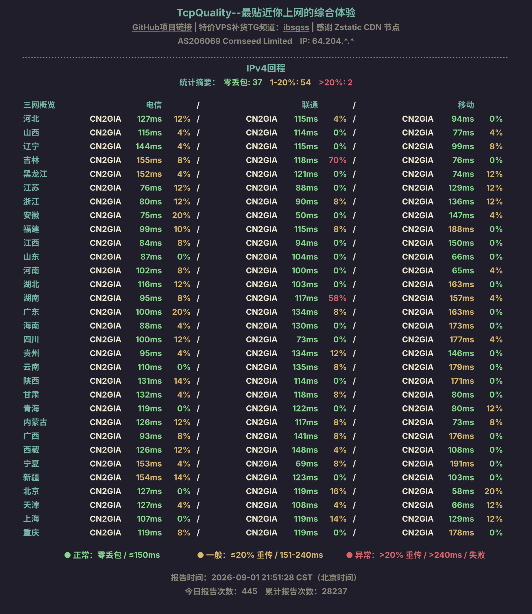 IPv4回程