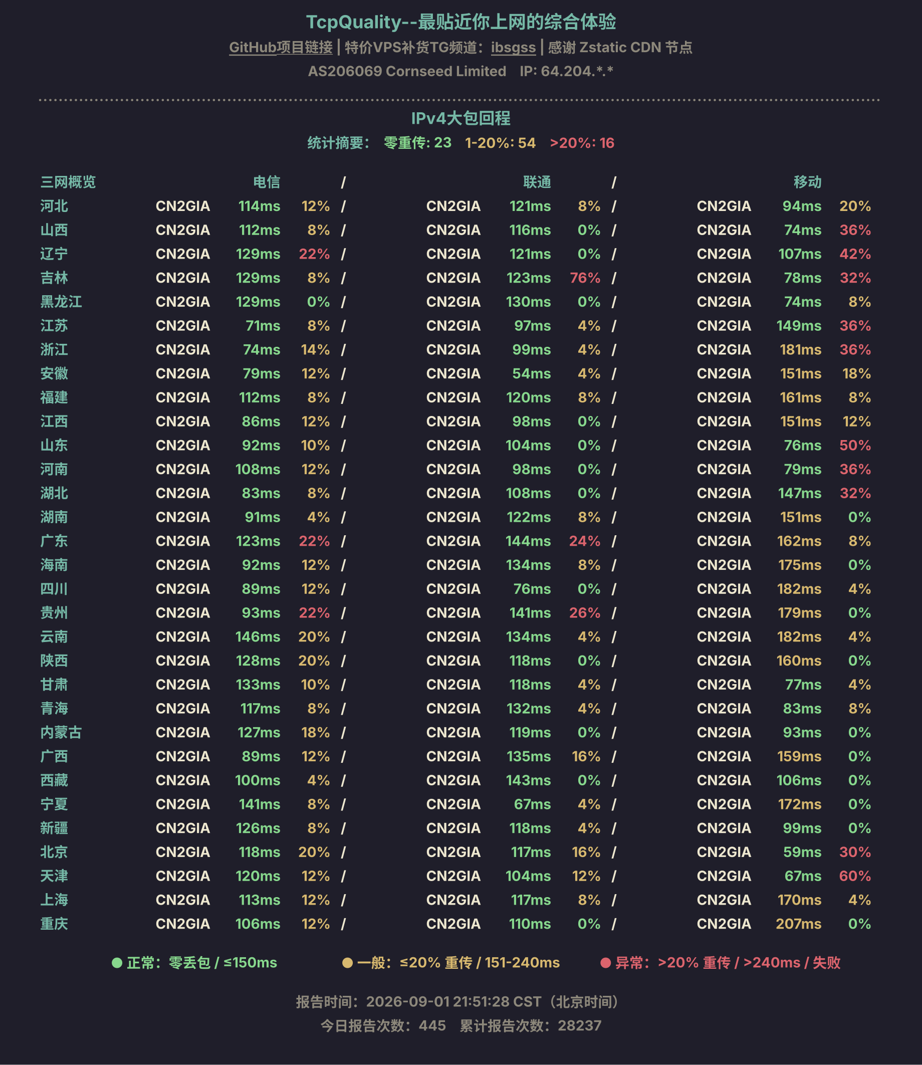 IPv4大包回程