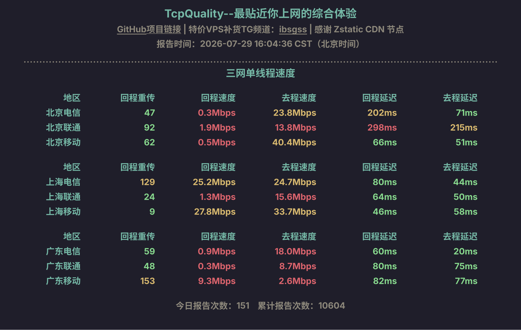 三网单线程速度