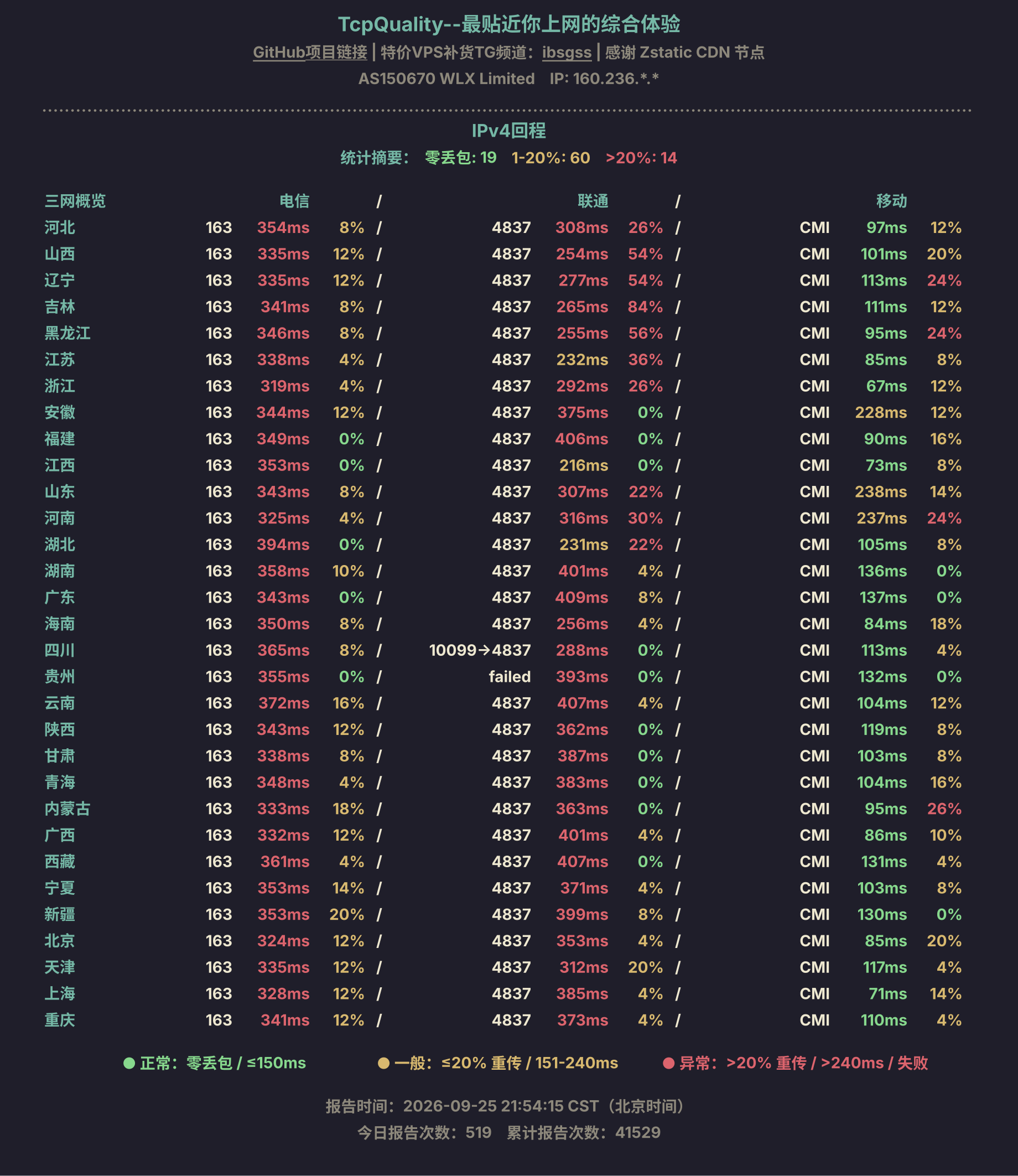 IPv4回程