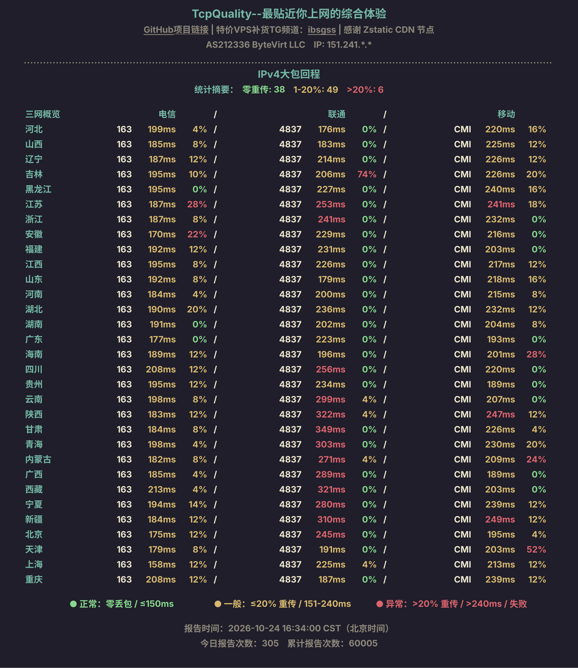 IPv4大包回程