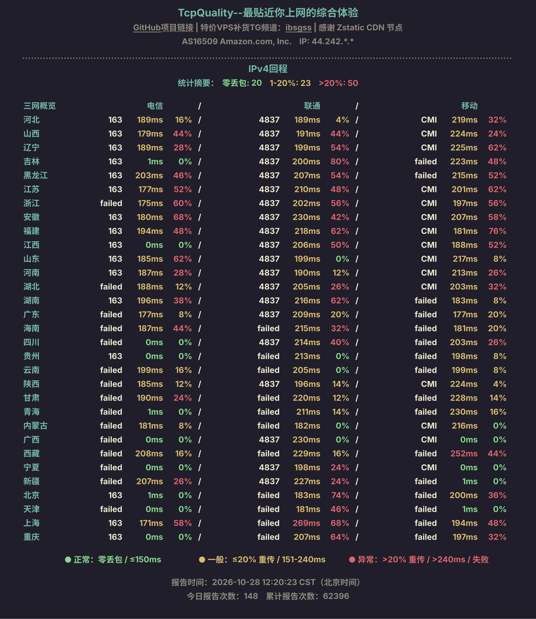 IPv4回程