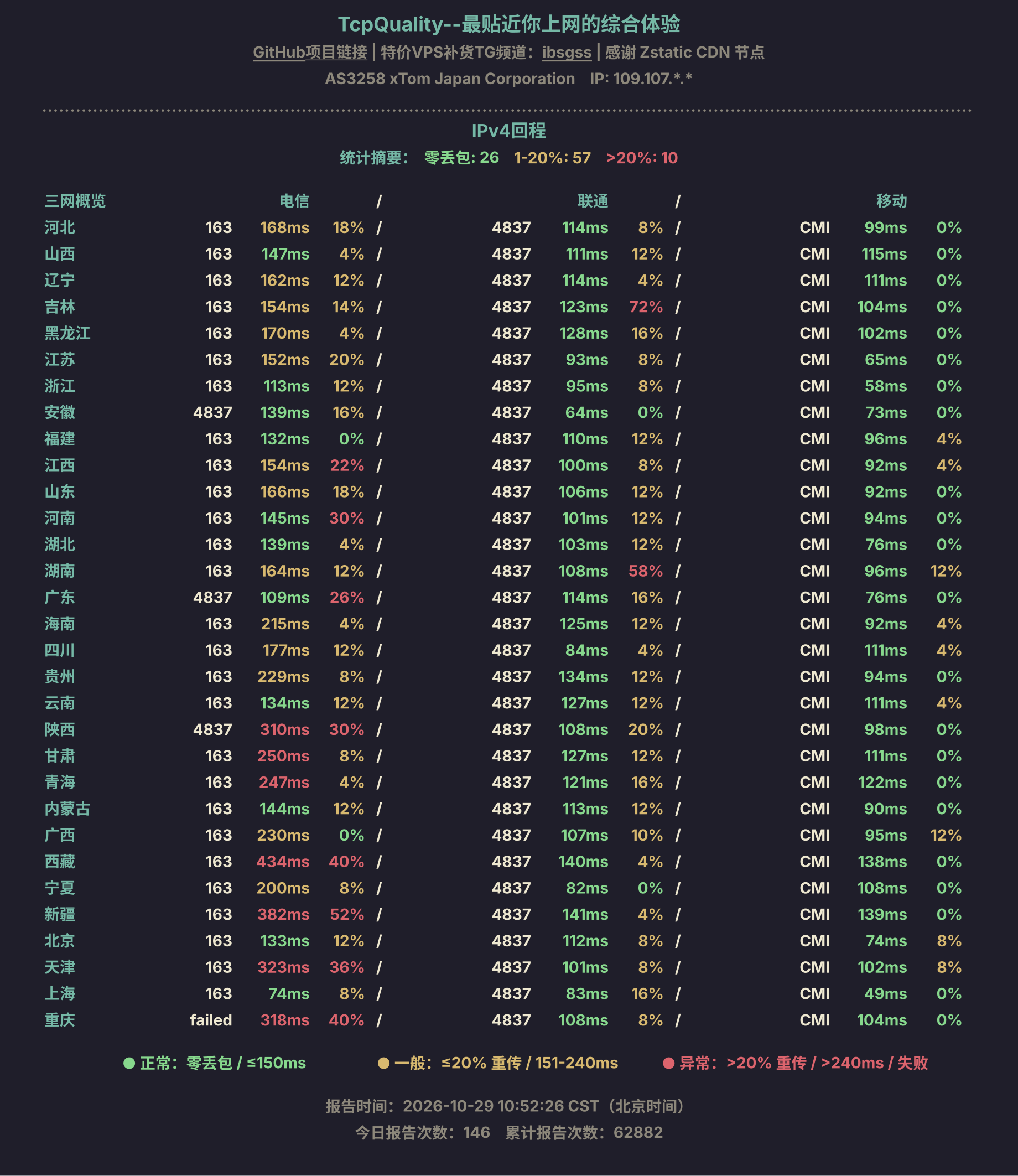 IPv4回程