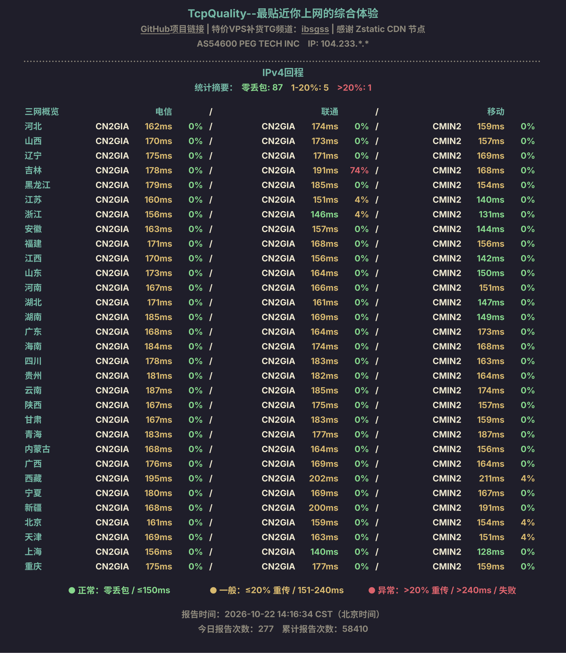 IPv4回程
