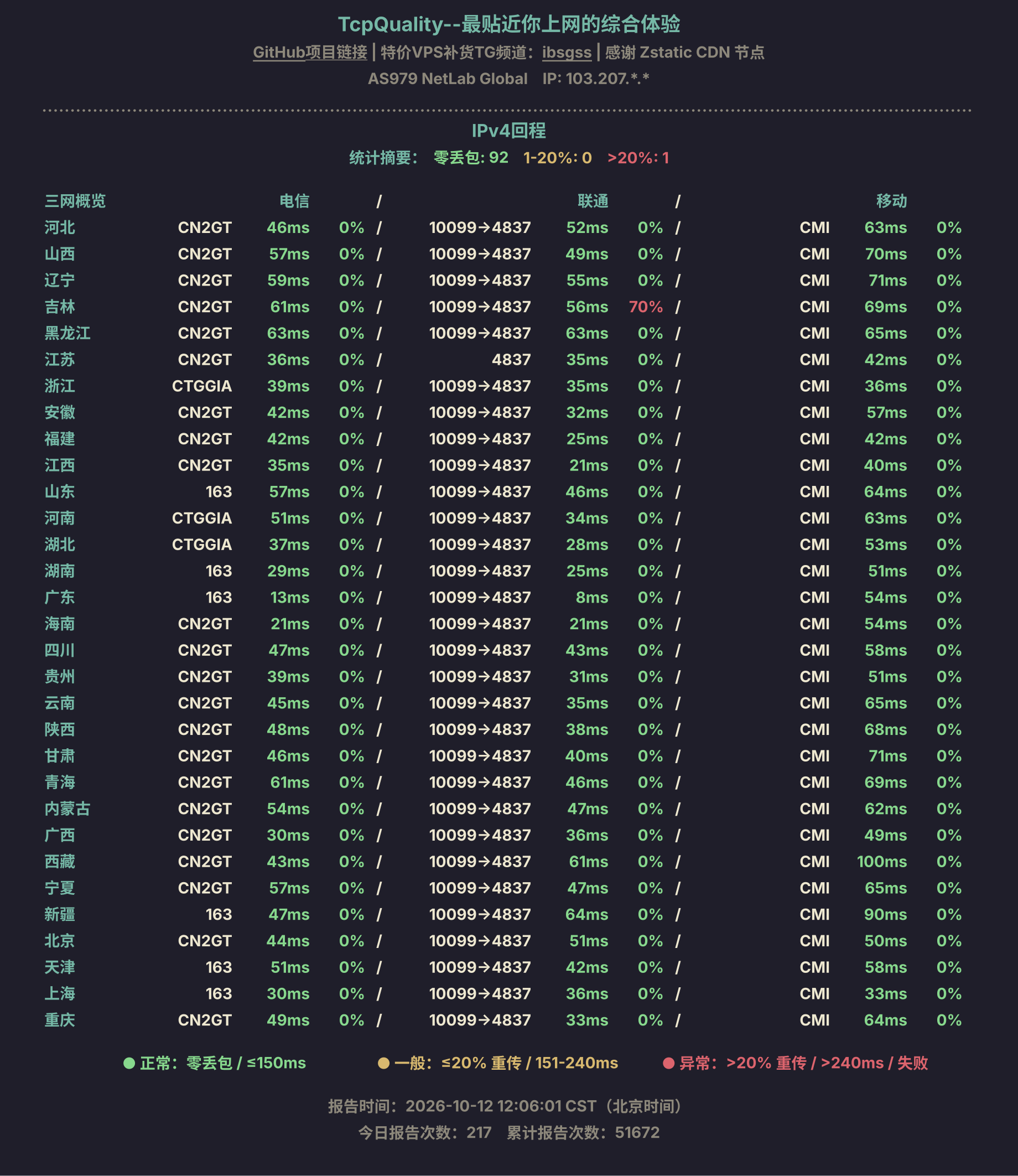 IPv4回程