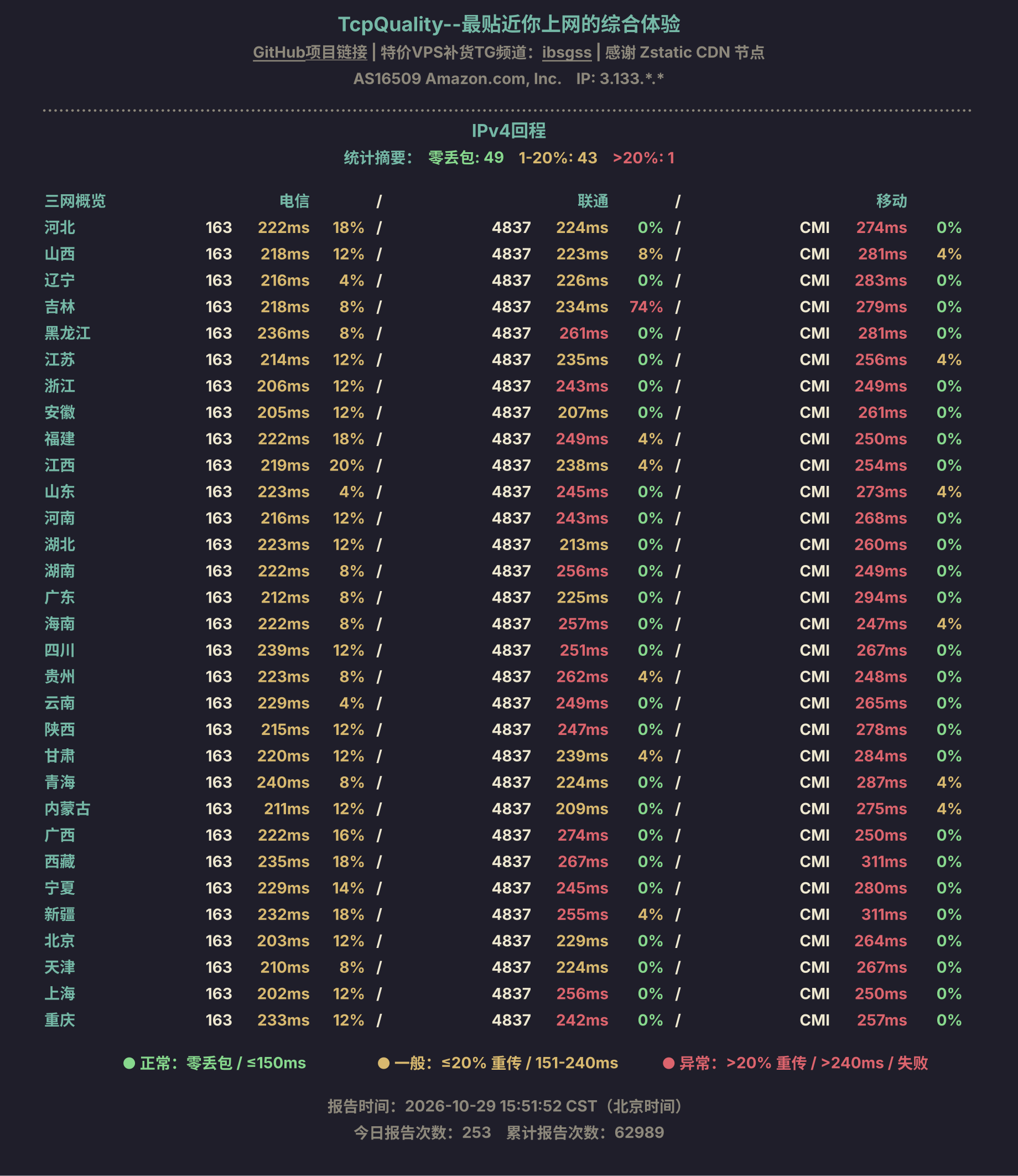 IPv4回程