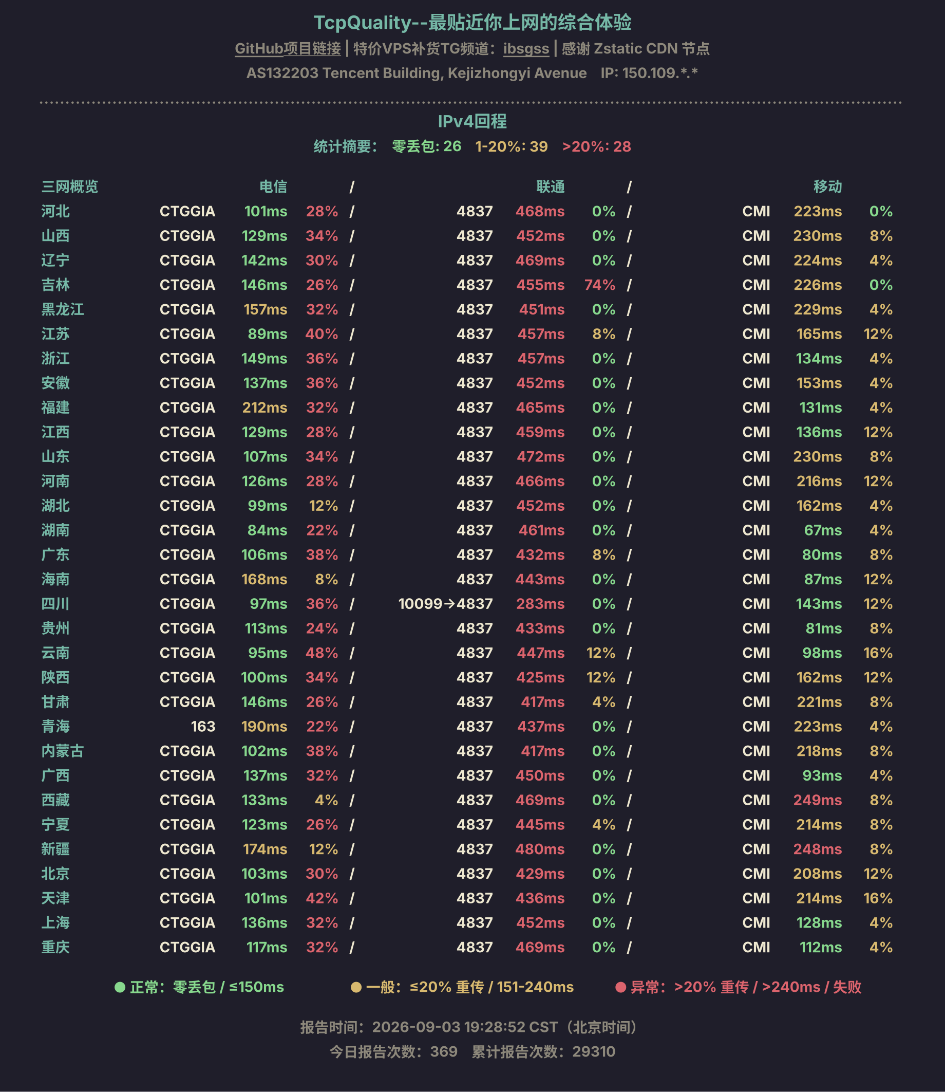 IPv4回程