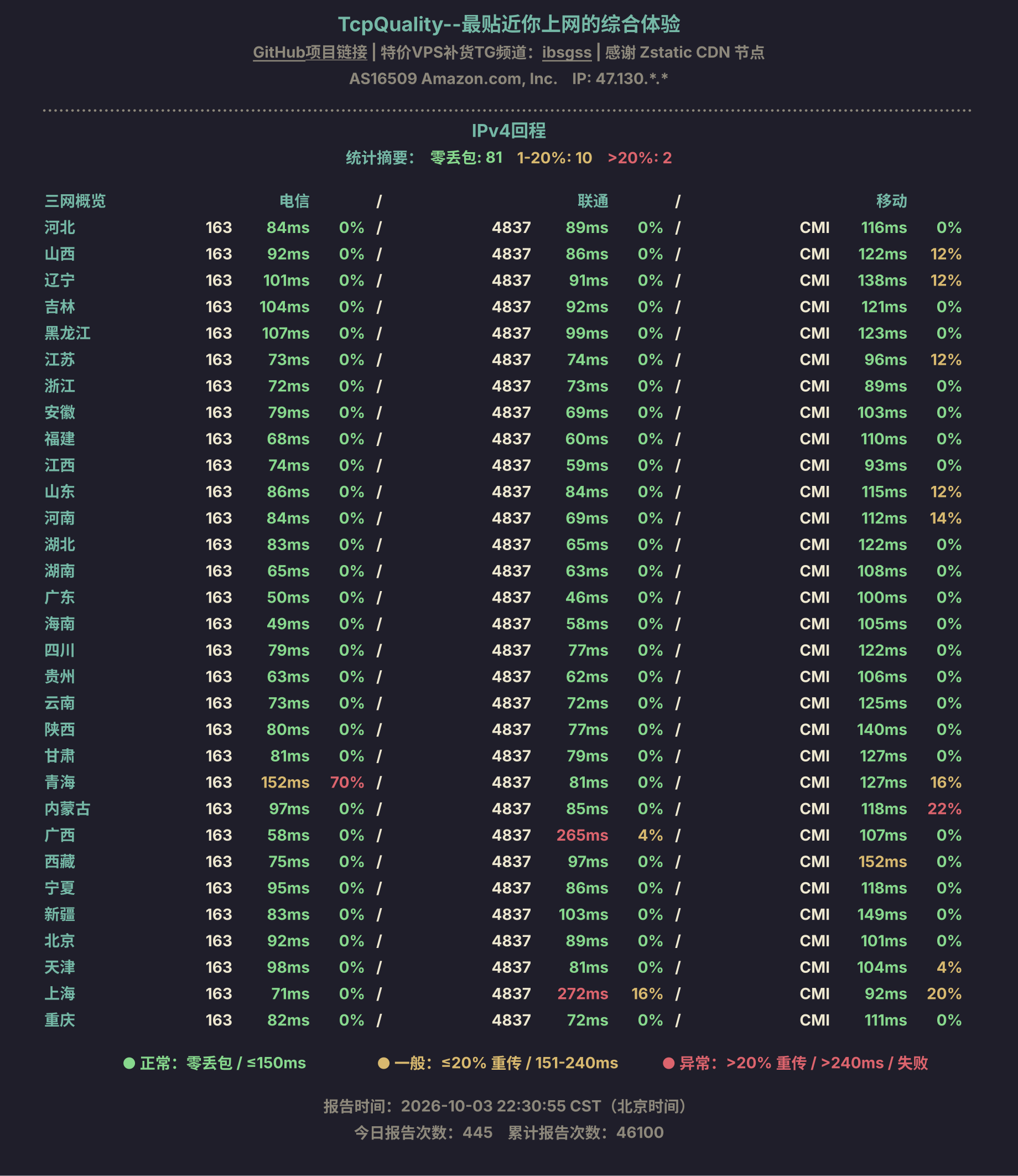 IPv4回程