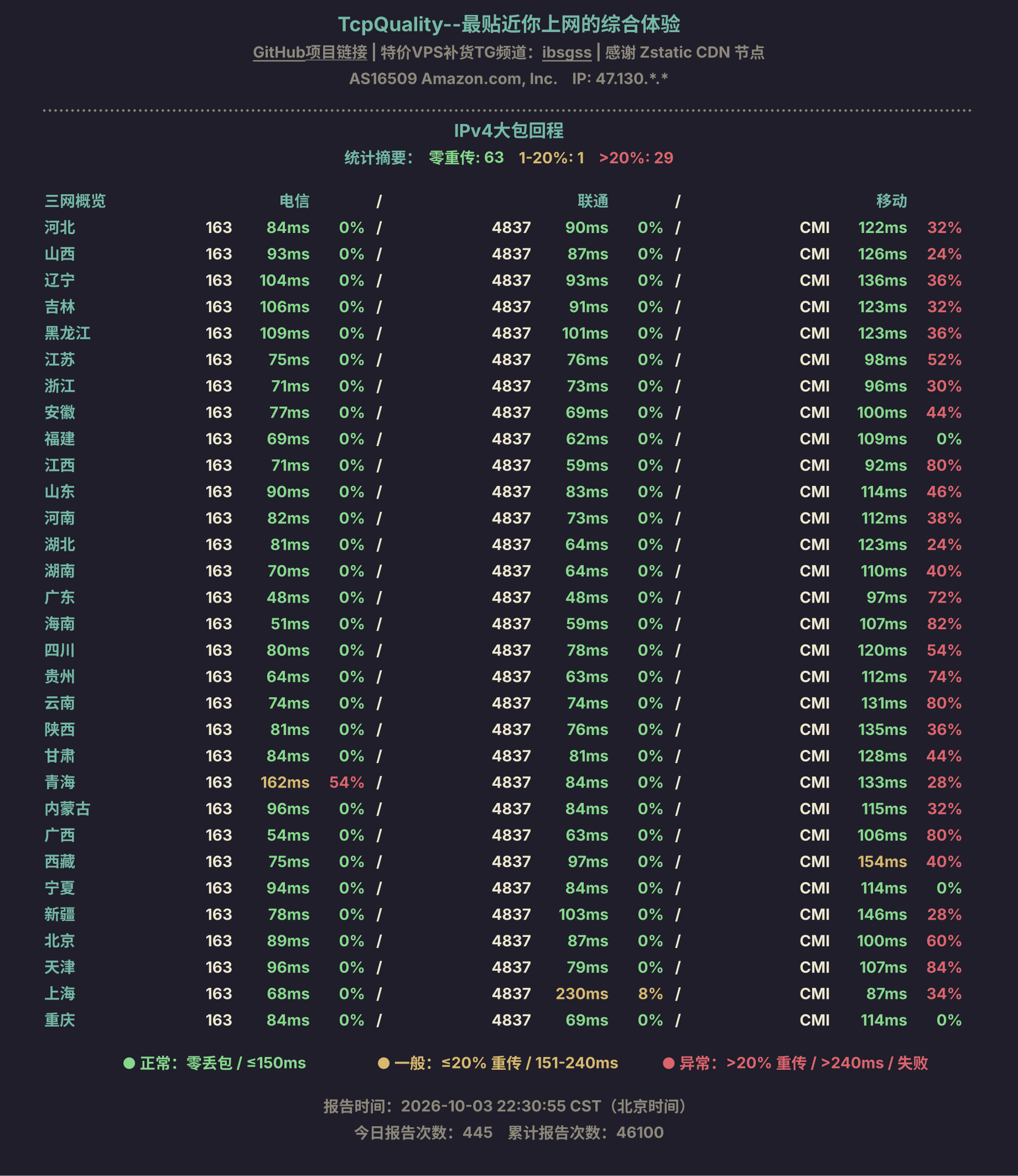 IPv4大包回程