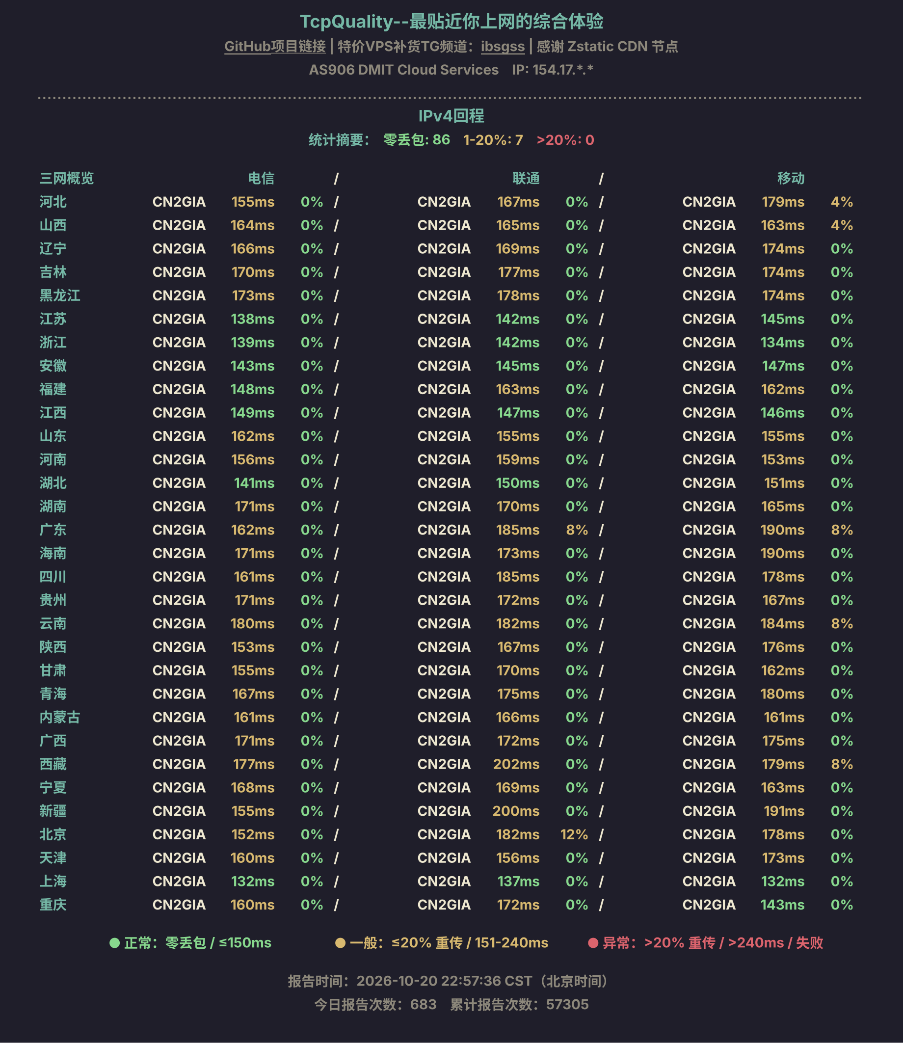 IPv4回程
