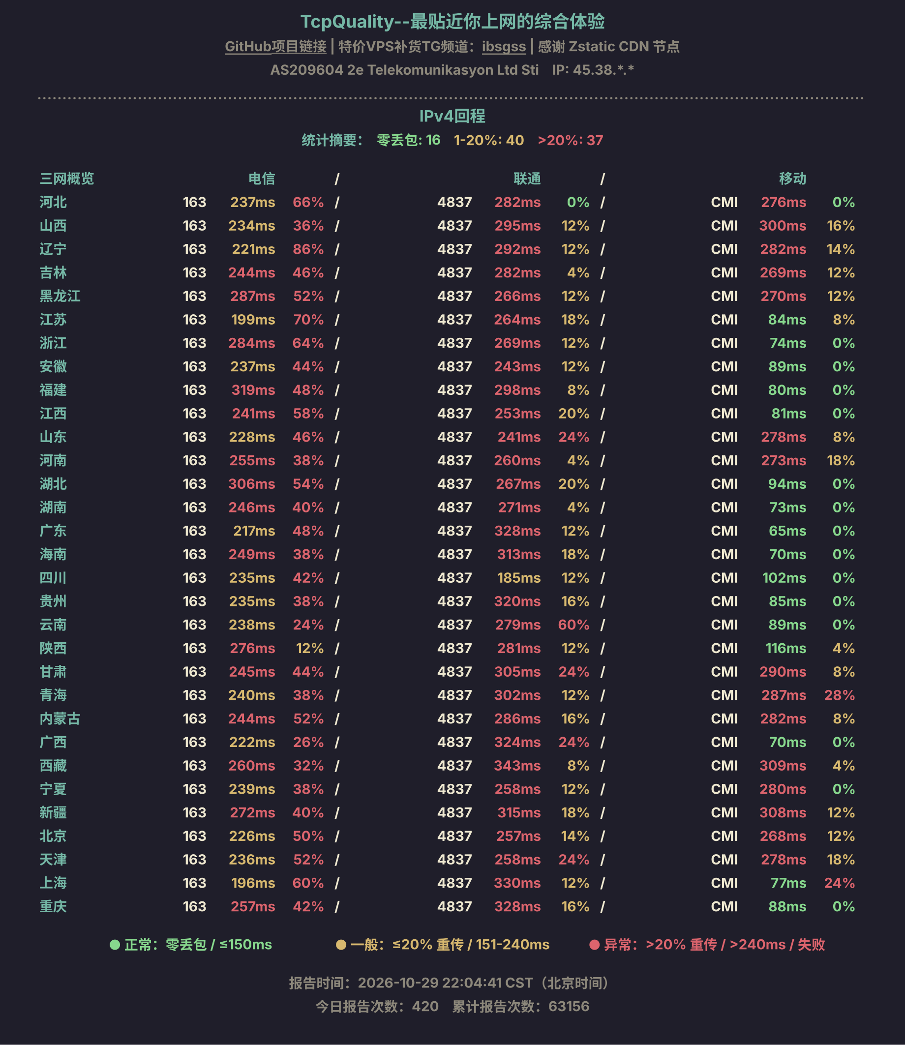 IPv4回程