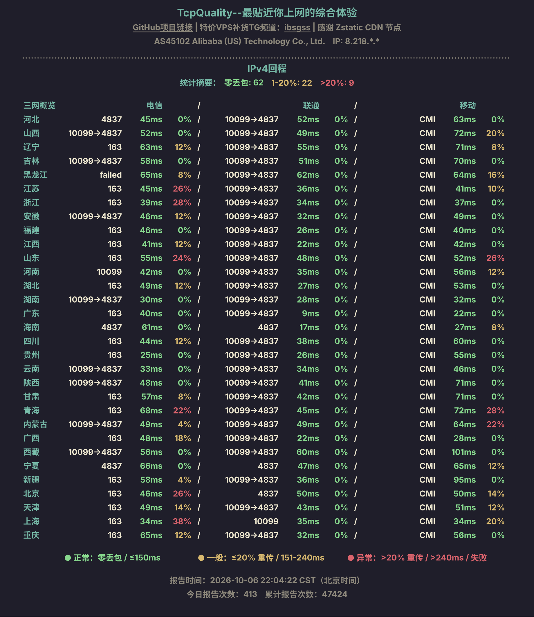 IPv4回程