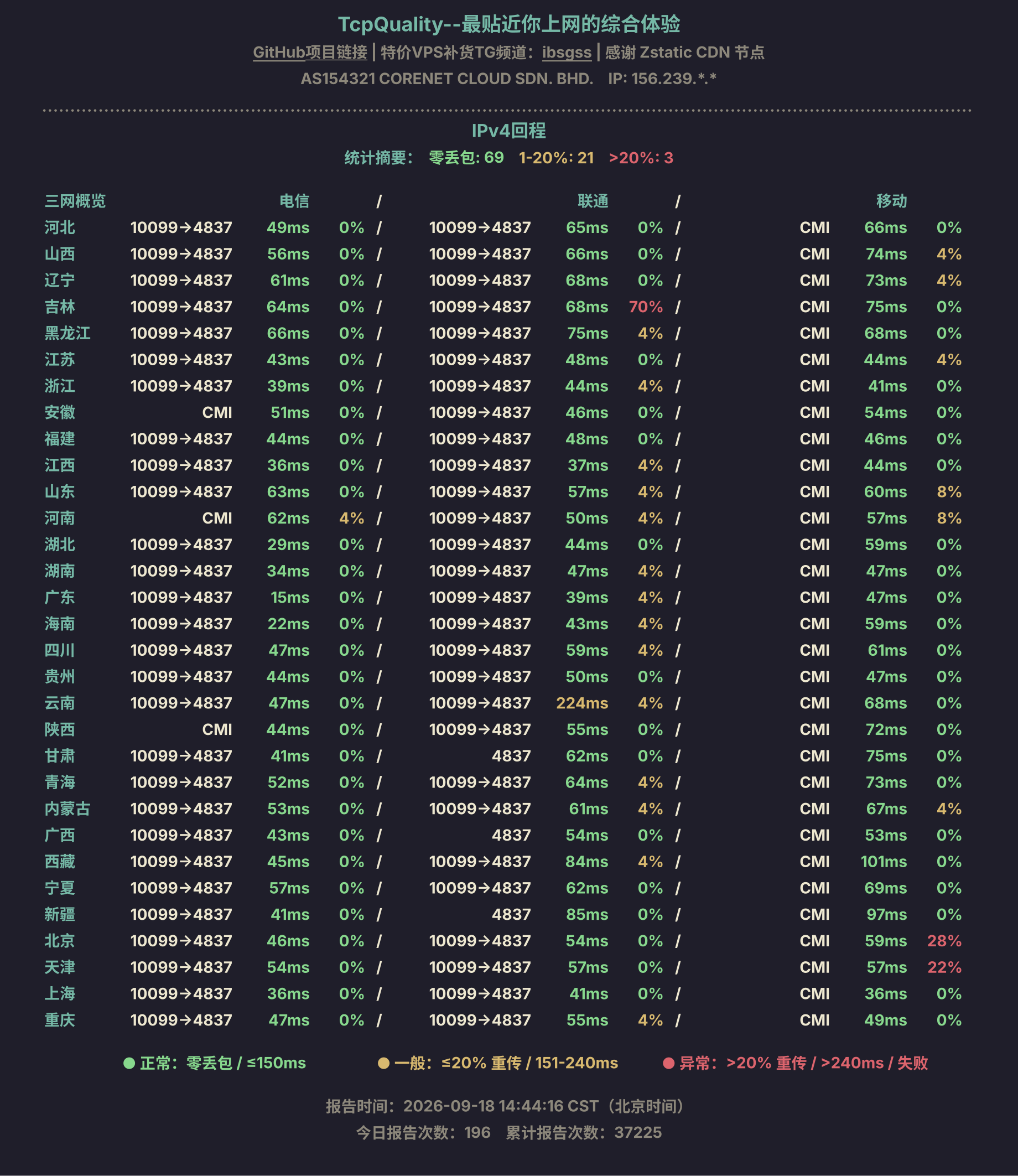 IPv4回程