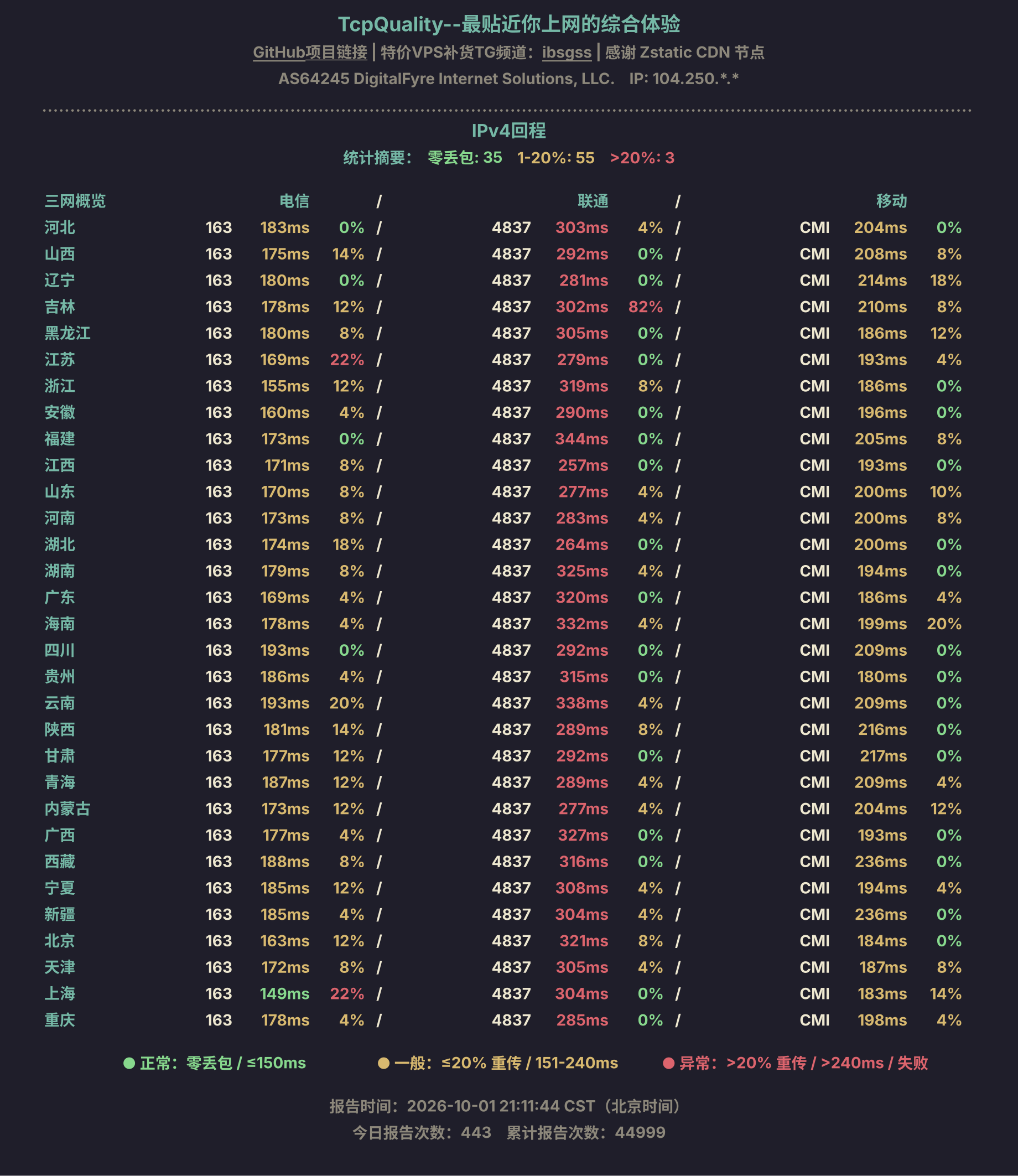 IPv4回程
