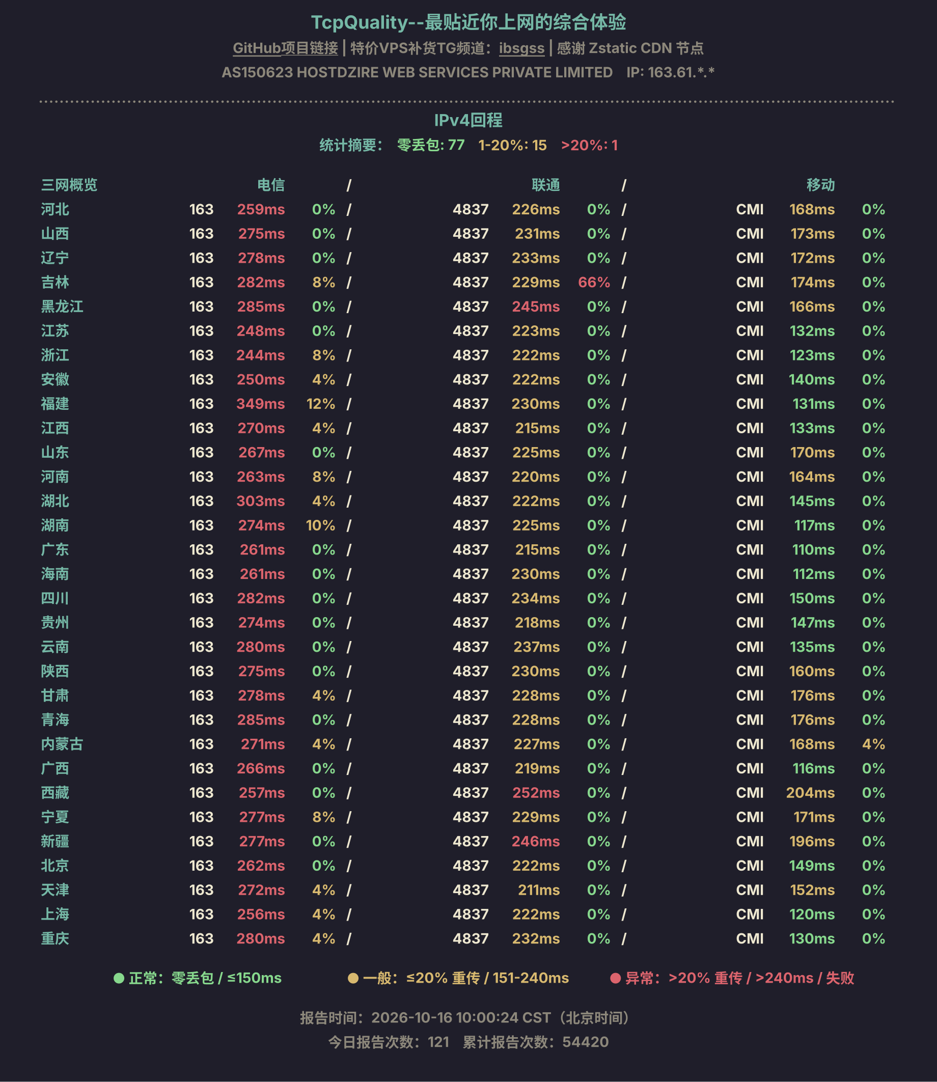 IPv4回程