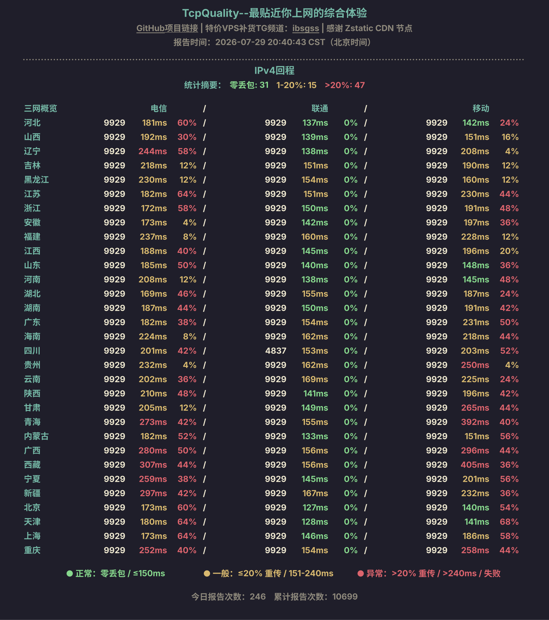 IPv4回程