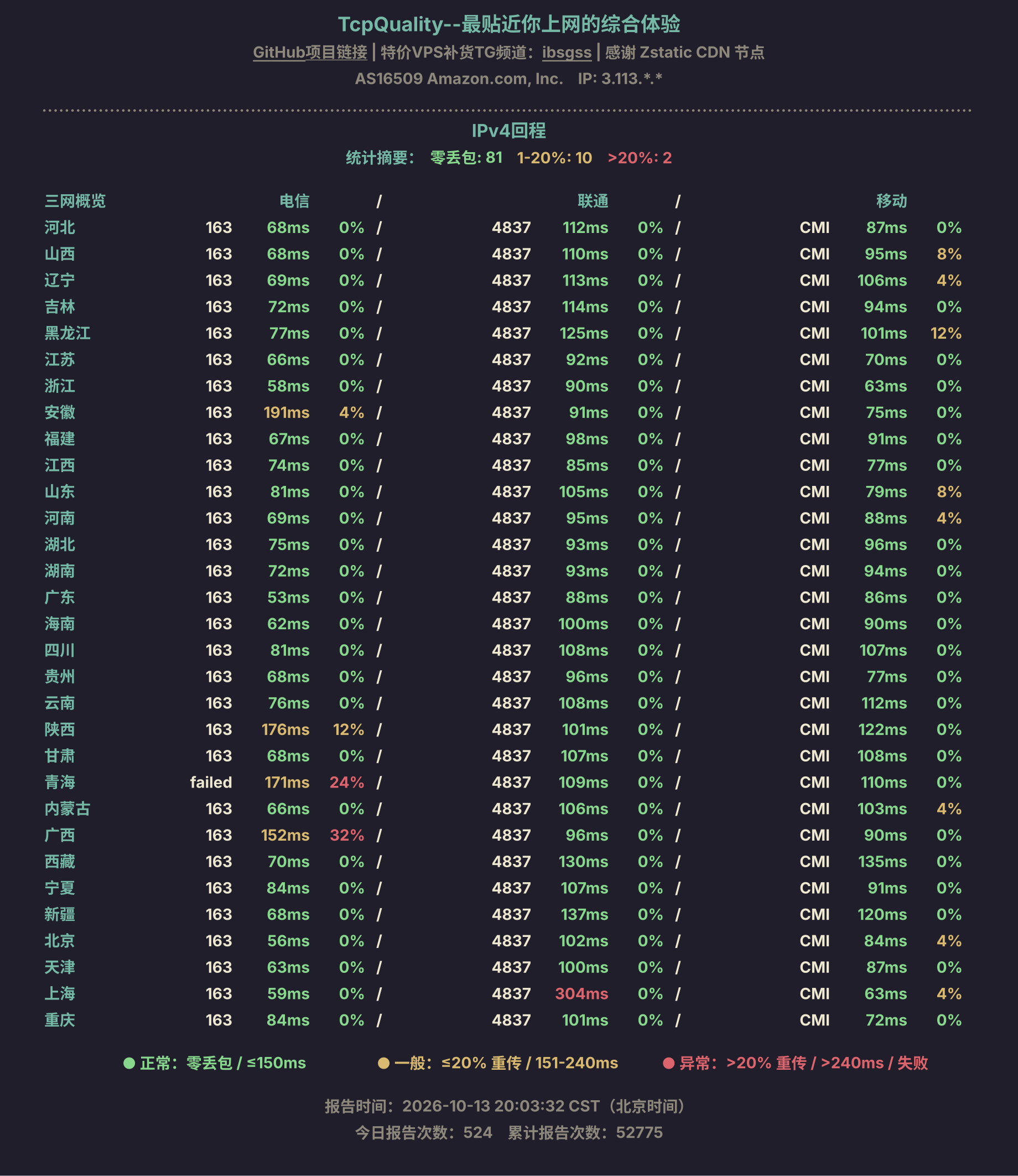 IPv4回程