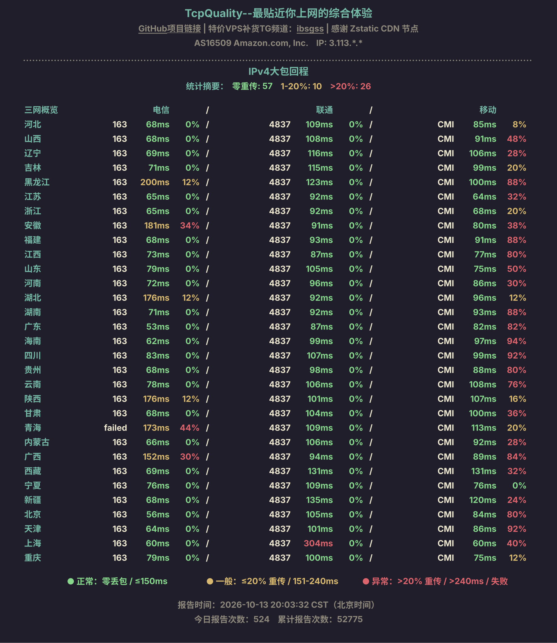 IPv4大包回程