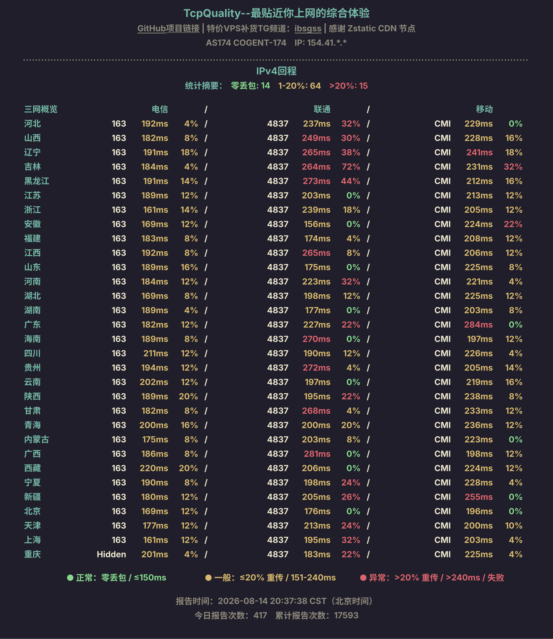 IPv4回程