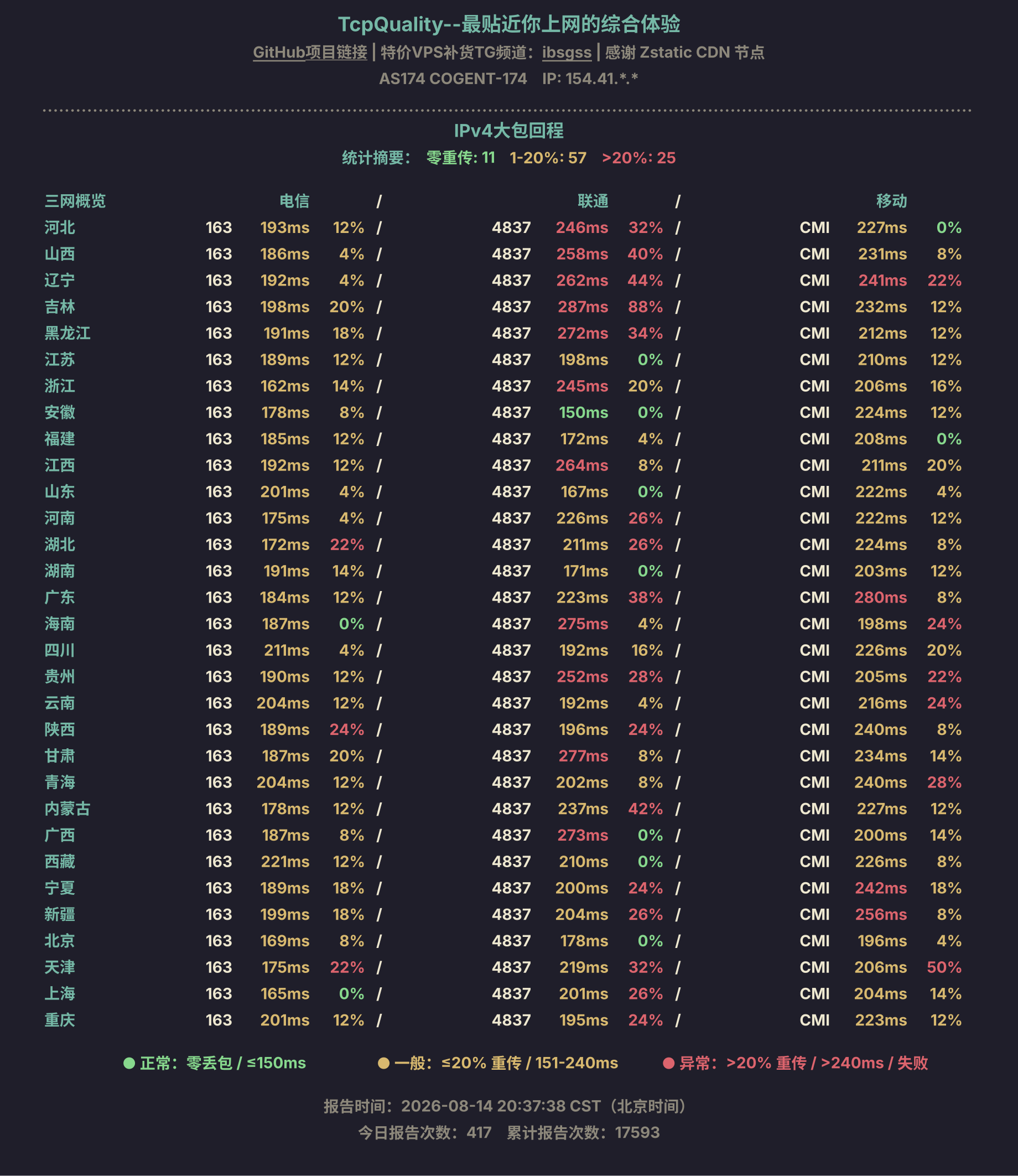 IPv4大包回程