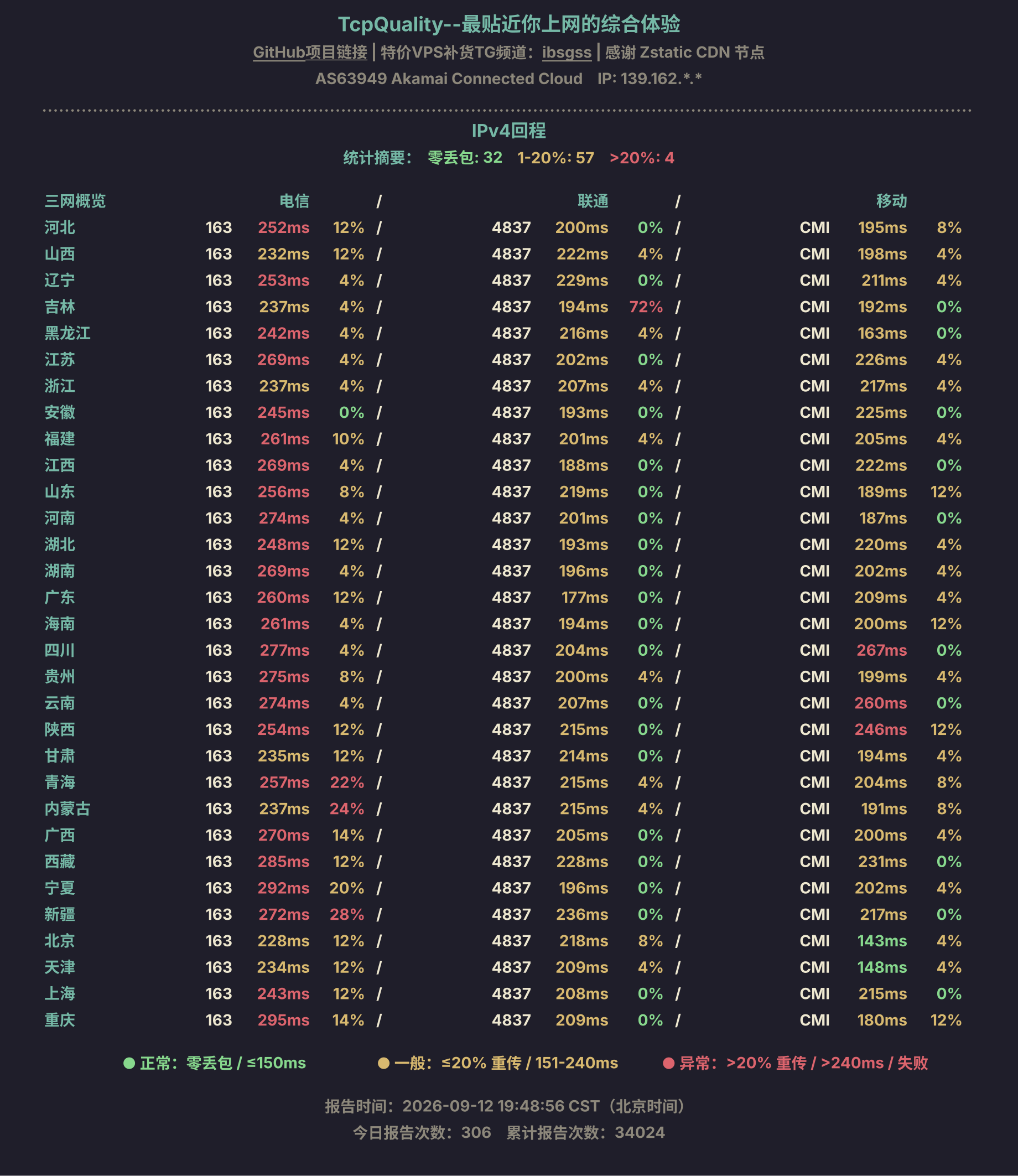 IPv4回程