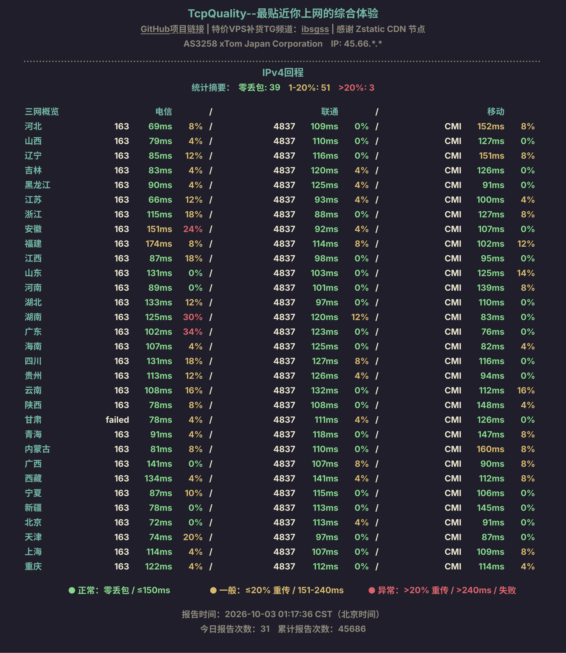 IPv4回程