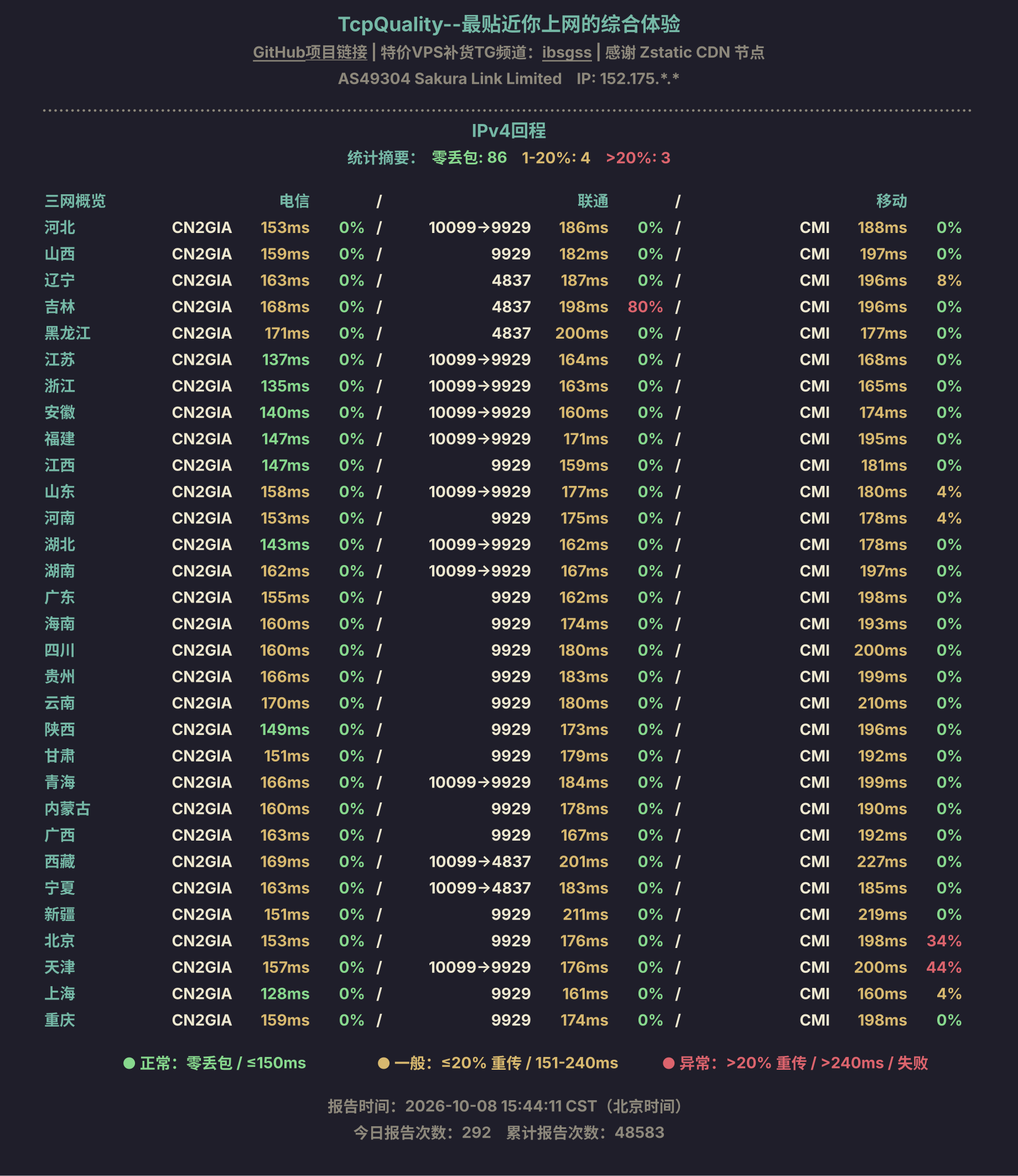 IPv4回程