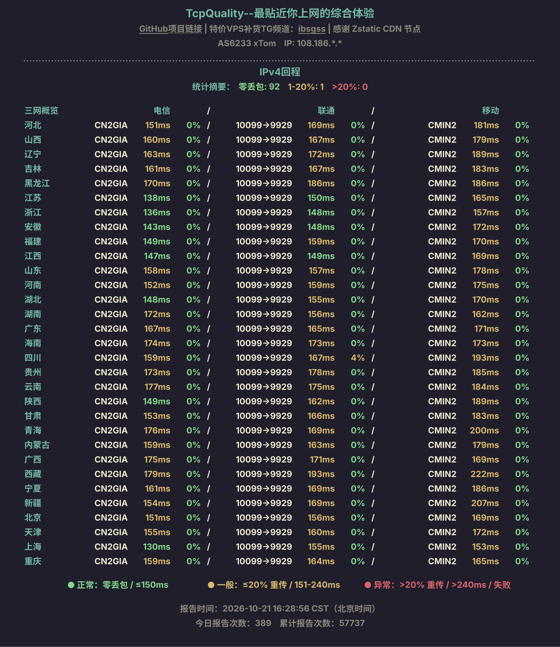 IPv4回程