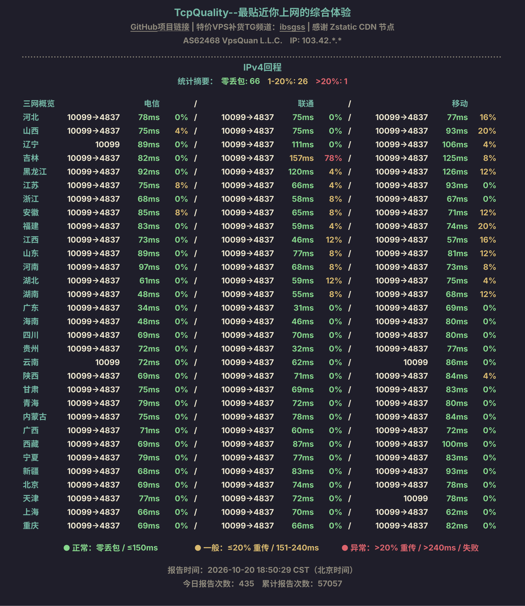 IPv4回程