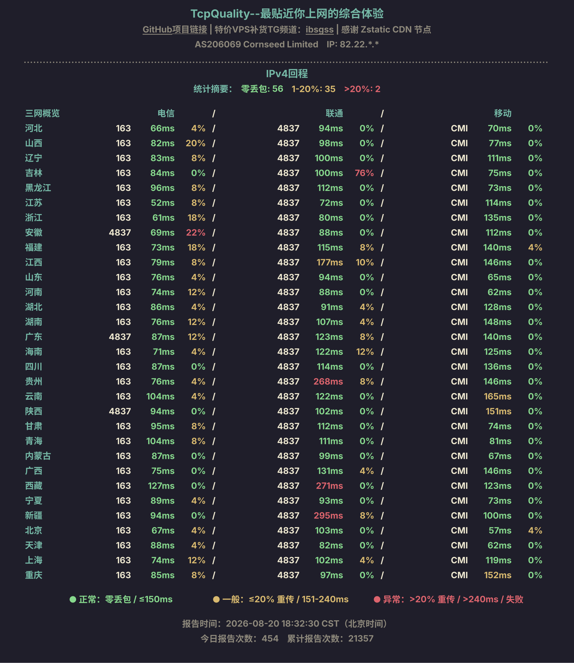 IPv4回程