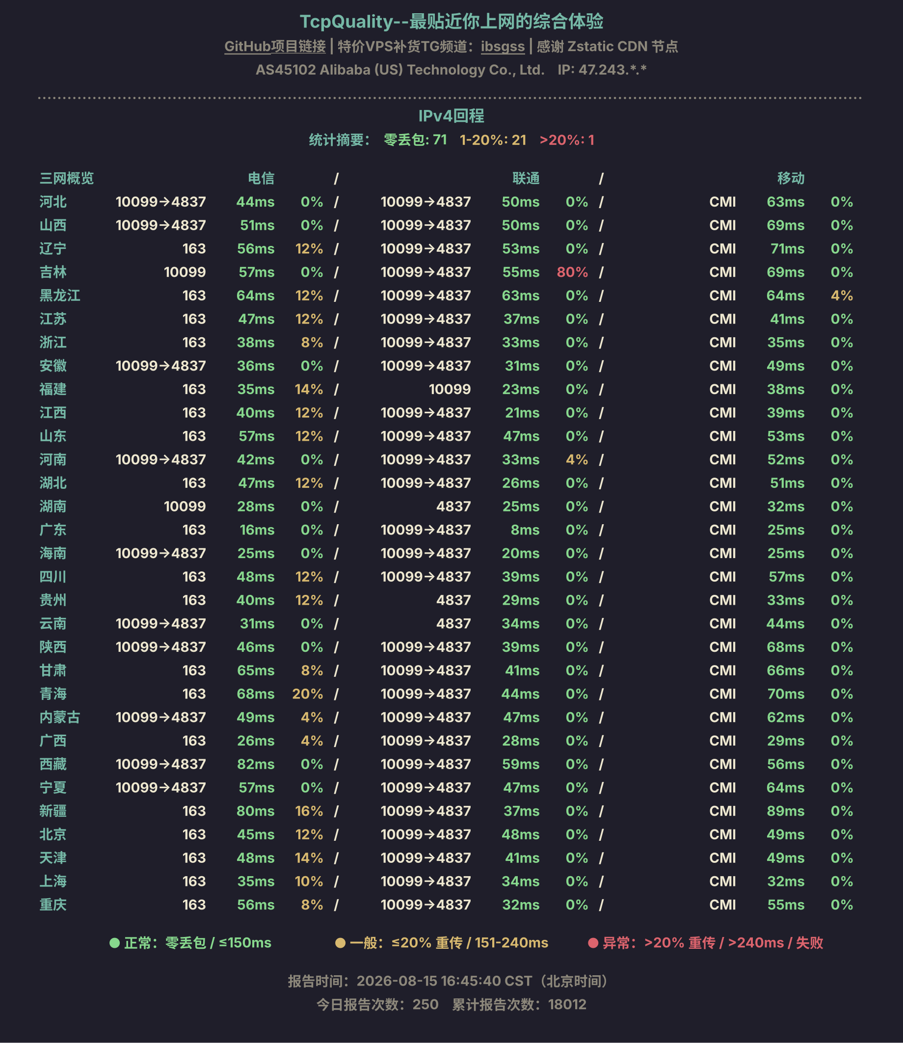 IPv4回程