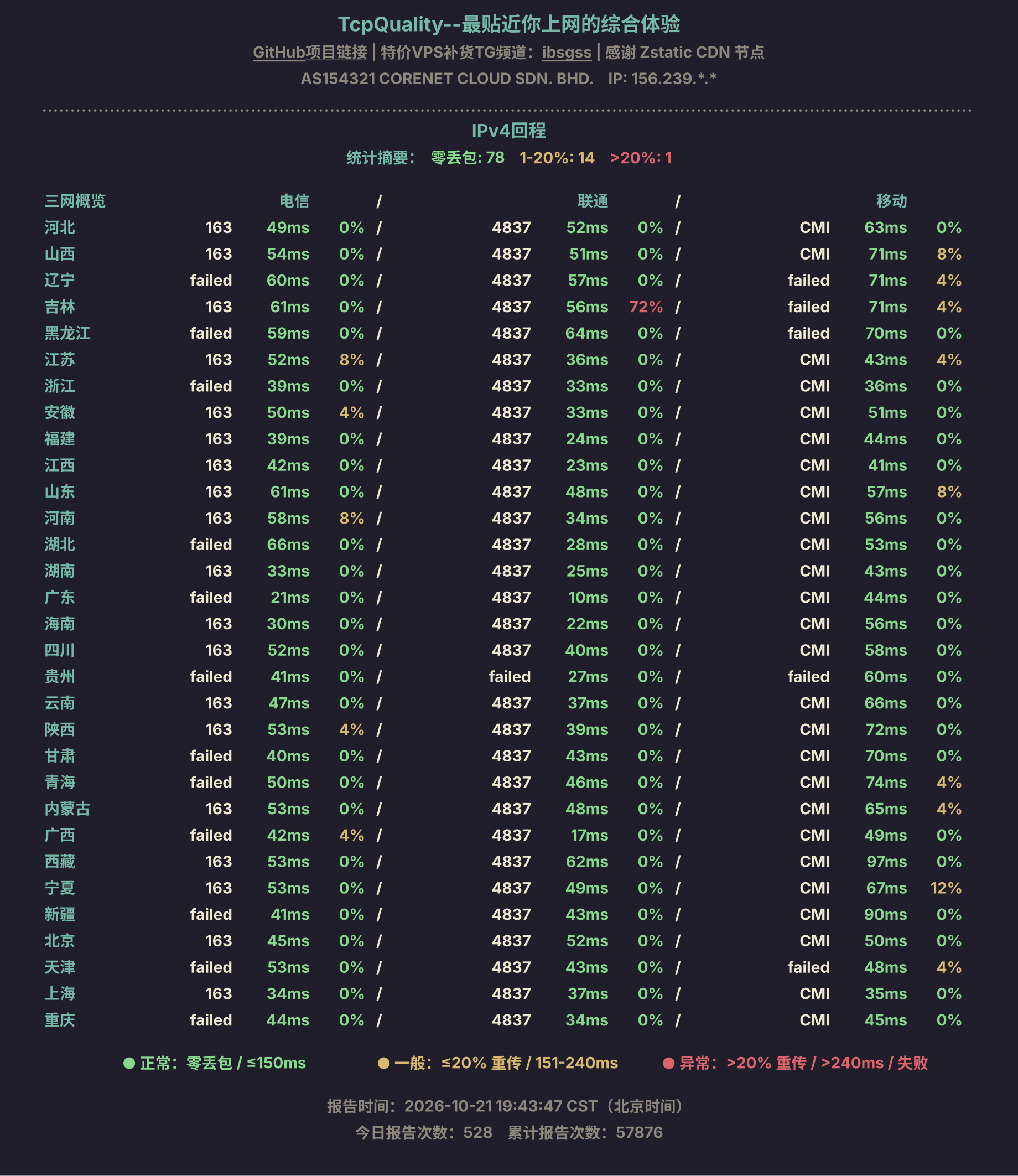 IPv4回程