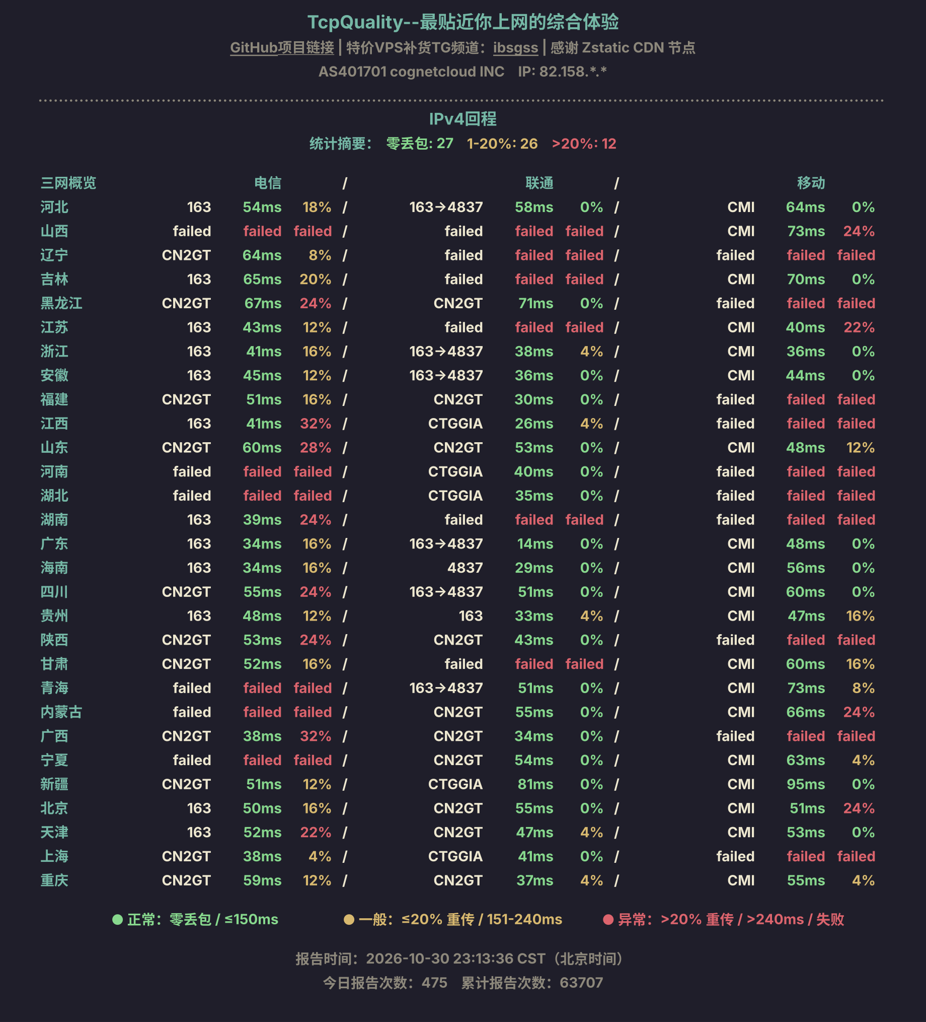 IPv4回程