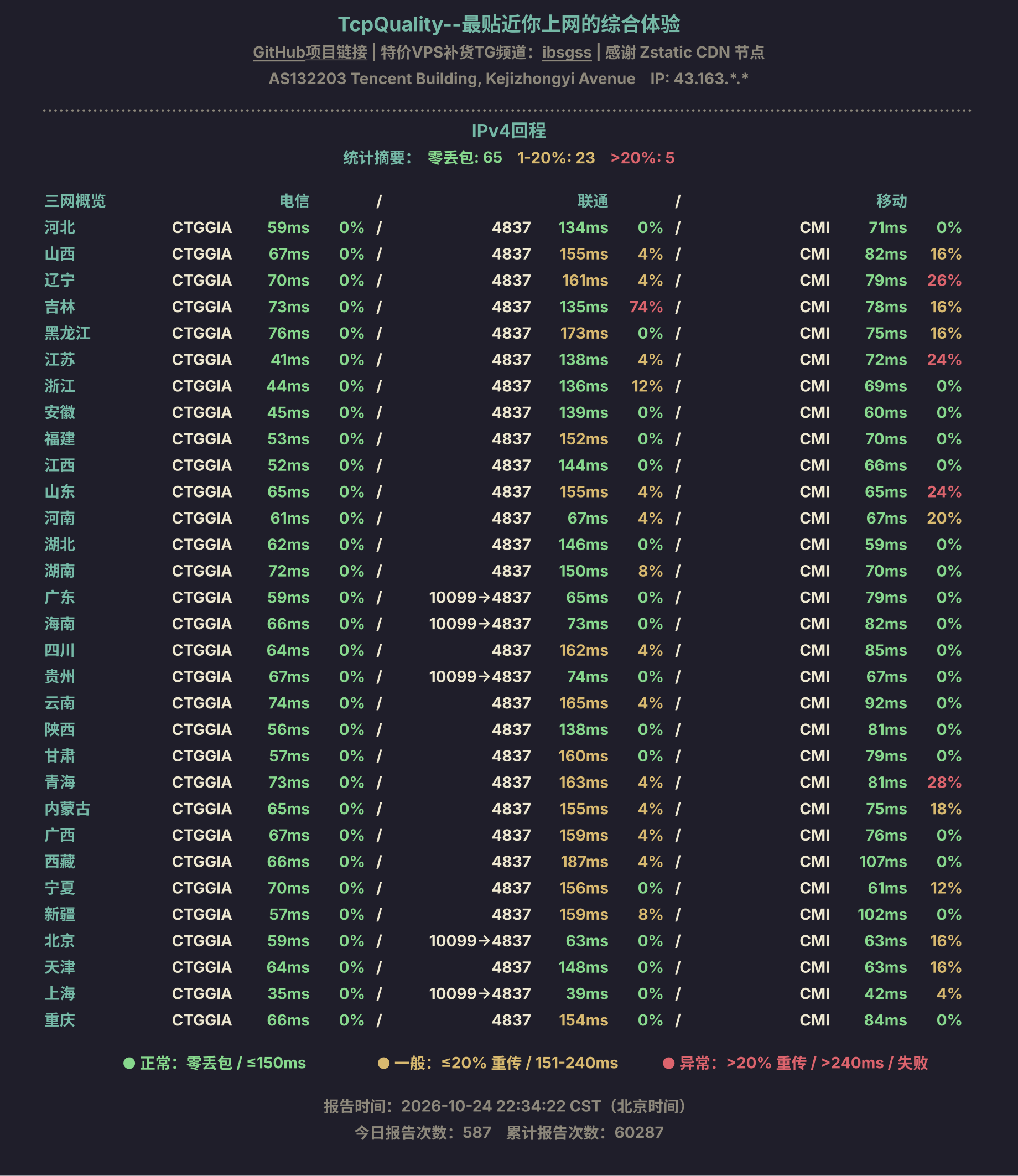 IPv4回程